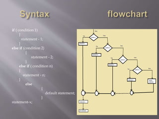 if ( condition 1)
{
statement - 1;
}
else if (condition 2)
{
statement - 2;
}
else if ( condition n)
{
statement - n;
}
else
{
default statement;
}
statement-x;
 