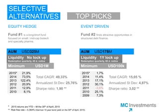 SELECTIVE
ALTERNATIVES
EQUITY HEDGE
Fund #1 is a long/short fund focused
on small / mid-cap biotech and specialty
pharma.
TOP PICKS
AUM USD405M
Liquidity No lock up
Redemption quarterly, 45 d. notice
Minimum USD1M
2015* 39,8%
2014 73,5%
2013 122,4%
2012 20,9%
2011 12,9%
2010 8,1%
Total CAGR: 51,41%
Annualized St Dev: 25,94%
Sharpe ratio: 1,95 **
EVENT DRIVEN
Fund #2 finds attractive opportunities in structured
debt finance.
AUM USD179M
Liquidity 1Y lock up
Redemption quarterly, 60 d. notice
Minimum USD100k
2015* 1,8%
2014 11,4%
2013 17,1%
2012 30,1%
2011 -3,6%
2010 25,1%
2009 7,3%
Total CAGR: 14,62 %
Annualized St Dev: 4,86%
Sharpe ratio: 2,85 **
* 2015 returns are YTD – till the 30th of June, 2015
** Risk free rate – 0,77% (German 10 year bond yield on the 30th of June, 2015)
 