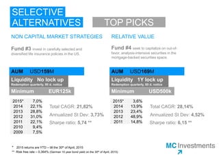 SELECTIVE
ALTERNATIVES
NON CAPITAL MARKET STRATEGIES
Fund #3 invest in carefully selected and diversified life
insurance policies in the US.
AUM USD187M
Liquidity No lock up
Redemption quarterly, 90 d. notice
Minimum EUR125k
2015* 11,5%
2014 22,1%
2013 28,8%
2012 31,0%
2011 22,1%
2010 9,4%
2009 7,5%
Total CAGR: 21,98%
Annualized St Dev: 3,73%
Sharpe ratio: 5,68 **
TOP PICKS
RELATIVE VALUE
Fund #4 seek to capitalize on out-of-
favor, analysis-intensive securities in the
mortgage-backed securities space.
AUM USD184M
Liquidity 1Y lock up
Redemption quarterly, 60 d. notice
Minimum USD500k
2015* 5,1%
2014 13,9%
2013 23,4%
2012 48,9%
2011 14,8%
Total CAGR: 27,24%
Annualized St Dev: 4,52%
Sharpe ratio: 5,85 **
* 2015 returns are YTD – till the 30th of June, 2015
** Risk free rate – 0,77% (German 10 year bond yield on the 30th of June, 2015)
 