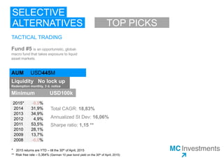 SELECTIVE
ALTERNATIVES
TACTICAL TRADING
Fund #5 is an opportunistic, global-
macro fund that takes exposure to liquid
asset markets.
AUM USD395M
Liquidity No lock up
Redemption monthly, 3 d. notice
Minimum USD100k
2015* -7,4%
2014 31,9%
2013 34,9%
2012 4,9%
2011 53,5%
2010 28,1%
2009 13,7%
2008 -6,0%
Total CAGR: 18,68%
Annualized St Dev: 15,92%
Sharpe ratio: 1,12 **
TOP PICKS
* 2015 returns are YTD – till the 30th of June, 2015
** Risk free rate – 0,77% (German 10 year bond yield on the 30th of June, 2015)
 