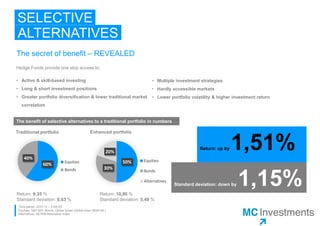 SELECTIVE
ALTERNATIVES
The secret of benefit – REVEALED
Hedge Funds provide one stop access to:
• Active & skill-based investing
• Long & short investment positions
• Greater portfolio diversification & lower traditional market
correlation
60%
40%
Traditional portfolio
Equities
Bonds
50%
30%
20%
Enhanced portfolio
Equities
Bonds
Alternatives
Return: 9,35 %
Standard deviation: 6,63 %
Return: 10,86 %
Standard deviation: 5,49 %
Return: up by 1,51%
Time period: 2010 12 – 2105 03
Equities: S&P 500; Bonds: Global broad market index (BofA ML)
Alternatives: MCWM Alternative Index
Standard deviation: down by 1,15%
• Multiple investment strategies
• Hardly accessible markets
• Lower portfolio volatility & higher investment return
The benefit of selective alternatives to a traditional portfolio in numbers
 