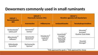 GROUP 1
Benzimidazoles
(BZ)
GROUP 2
Macrocylic lactones (ML)
GROUP 3
Nicotinic agonists/cell depolarizers
Avermectins Milbemycins Imidazothiazoles Tetrahydropyrimidines
Fenbendazole
1
SafeGuard®
Ivermectin
2
Ivomec®
Moxidectin
2
Cydectin®
Quest®
Levamisole
2
Prohibit®
Leva-Med®
Tramisol®
Levasol®
Morantel
1
Rumatel®
Positive Goat Pellet
Albendazole
12
Valbazen®
Doramectin
Dectomax®
Pyrantel
Strongid®
Oxfendazole
Synanthic®
Eprinomectin
Eprinex®
1
FDA approved for goats |
2
FDA approved for sheep
Dewormers commonly used in small ruminants
 