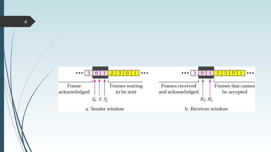 Selective repeat protocol