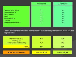 Arquitectura                Aeronaútica


Ciencias de la tierra                            0,1                         0,1
Dibujo técnico II                                0,2                         0,2
Electrotécnia                                    0,1                         0,1
Física                                           0,2                         0,2
Matemáticas II                                   0,2                         0,2
Química                                          0,2                         0,2
Tecnología industrial II                         0,1                         0,2



Con las calificaciones obtenidas, las dos mejores puntuaciones para cada uno de los estudios
elegidos sería:


       Matemáticas (6,2)                        1,24                       1,24
           Física (5,0)                         -----                      -----
    Tecnología industrial (7,0)                  0,7                       1,40

                           TOTAL                1,94                       2,64


     NOTA SELECTIVIDAD                    6,41+1,94 =   8,35         6,41+2,64   = 9,04
 