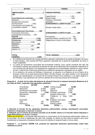 Departamento de Economía I.E.S. “Ramiro de Maeztua”
Pág.: 35
ACTIVO PASIVO
INMOVILIZADO………………………………2.
300
Inmovilizaciones materiales………..1.800
Mobiliario……………..…….1.000
Equipos para procesos
de información…………..….1.000
-Amortización acumulada del
inmovilizado material…….…(200)
Inmovilizaciones financieras………..500
Inversiones financieras
permanentes en acciones….…500
ACTIVO
CIRCULANTE……………………...2.700
Existencias…………………………2.000
Mercaderías….…………...2.000
Deudores…………………………….200
Clientes…………………….200
Tesorería……………………………500
Bancos, c/c………………...500
FONDOS PROPIOS……………………….…2.400
Capital Social……………………….1.700
Reserva legal………………………..1.500
Pérdidas y Ganancias
(pérdidas)…………………………….(800)
ACREEDORES A LARGO PLAZO………..2.000
Deudas a largo plazo…………………2.000
ACREEDORES A CORTO PLAZO………….600
Proveedores…………….………………100
Hacienda Pública, acreedor por IVA…..200
Obligaciones y bonos a corto plazo….…300
TOTAL
GENERAL……………………………5.000
TOTAL GENERAL………………………….5.000
 En el Balance de Situación las cuentas del Activo aparecen ordenadas por su grado de liquidez, de menor
a mayor liquidez, y las cuentas del Pasivo aparecen ordenadas por su grado de exigibilidad, de menor a
mayor exigibilidad.
 La cuenta de Amortización acumulada del inmovilizado material, como cuenta correctora del valor del
inmovilizado material, que representa la pérdida de valor de los elementos del inmovilizado material por el
uso, el transcurso del tiempo o la obsolescencia, aparecerá en el inmovilizado material con signo menos,
es decir, restando (las cifras entre paréntesis en el Balance representan cantidades que se restan).
 En lo referente a la cuenta de Pérdidas y Ganancias, su situación en el Balance es en el Pasivo de la
empresa, dentro de la masa patrimonial de Neto o Fondos Propios, con signo positivo si son Ganancias
(puesto que representarían un aumento de los Fondos Propios de la empresa), y con signo negativo si
son Pérdidas ( que significaría una merma o pérdida de los recursos propios de la empresa).
Pregunta 6. A partir de los datos del balance de situación final de la empresa Industrias Modernas S A,
(en miles de Ptas.), responda a las siguientes cuestiones:
ACTIVO PASIVO
Inmovilizado 15.000 Fondos propios 16.500
Maquinaria 24.000 Capital 12.000
Amortización Acumulada (9.000) Reservas 2.000
Existencias y Realizable 4.300 Pérdidas y ganancias 2.500
Mercaderias 4.000 Exigible a largo plazo 1.000
Clientes 300 Préstamos a largo
plazo
1.000
Disponible 700 Exigible a corto plazo 2.500
Caja 100 Proveedores 1.500
Bancos c/c 600 Efectos a pagar 1.000
TOTAL ....... 20.000 TOTAL ....... 20.000
a. Describa la función de los siguientes elementos patrimoniales: clientes, amortización acumulada,
préstamos a largo plazo y reservas. (1 punto).
b. Sabiendo que el número de acciones suscritas es de 24.000, razone si el mercado estaría dispuesto a
pagar 600 pesetas por acción. (1 punto).
Criterio de corrección: La estudiante debe demostrar su conocimiento de los elementos patrimoniales citados en
el enunciado, así como el significado del valor neto contable. El cálculo de este último le debería servir para
fundamentar su respuesta a la pregunta teórica que se le plantea en segundo lugar en el enunciado.
Pregunta 7. La empresa TENOM, S.A. presenta los siguientes elementos patrimoniales, todos ellos
valorados en euros:
 