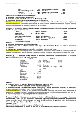 Departamento de Economía I.E.S. “Ramiro de Maeztua”
Pág.: 36
Caja: 100 Elementos de transporte: 1.500
Préstamos a largo plazo: 5.000 Clientes: 800
Edificios: 7.200 Existencias comerciales: 700
Amortización acumulada: 500 Proveedores: 2.600
De acuerdo con los datos anteriores se pide:
a) Calcule el Patrimonio Neto (0,5 puntos)-
b) Calcule el Capital Circulante o Fondo de Maniobra (1 punto)-
c) Comente el resultado obtenido en el apartado (b) (0,5 puntos).
Criterio de corrección: La persona que responda al examen distinguirá entre las masas que componen el
patrimonio empresarial y aplicará su conocimiento de ellas al cálculo del fondo de maniobra, haciendo mención
del significado de éste en el equilibrio financiero de las empresas.
Pregunta 8. La empresa IMAGINATION presenta la siguiente información, correspondiente al balance final
de situación, expresada en euros:
Capital 44.500 Clientes: 26.000
Maquinaria e
instalaciones
32.100 Caja: 8.000
Amortización acumulada 9.700 Proveedores: 10.500
Reservas: 9.500 Deudas a largo plazo: 20.000
Existencias: 26.500 Mobiliario: 16.500
Resultado del ejercicio: ¿?
Se pide:
a. Calcule el resultado del ejercicio (0,5 puntos).
b. Identifique las masas patrimoniales de Activo Fijo, Activo Circulante, Pasivo Fijo y Pasivo Circulante.
(0,5 puntos).
c. Explique qué representan cada una de las magnitudes anteriores. (1 punto).
Criterio de corrección: En esta pregunta el estudiante tendrá que calcular el resultado de la empresa y distribuir el
balance entre las masas patrimoniales que integran la empresa, explicando el significado de cada una de ellas.
Pregunta 9. La empresa GAMA presenta la siguiente información correspondiente a la situación
patrimonial de su negocio expresado en euros:
Activo Pasivo
Bancos 300 Capital 30.000
Existencias
(mercaderías)
2.500 Proveedores 10.400
Edificios 16.200 Reservas ¿?
Ordenador 400 Prestamos a largo
plazo
5.000
Caja 100
Terrenos 8.000
Elementos de
transporte
15.000
Clientes 10.000
Amortización
acumulada
(5.000)
Se pide:
a. Determine la cifra de reservas (0,5 puntos) Calcule el siguiente ratio:
Solvencia = activo circulante/ pasivo circulante (0,5 puntos)
b. Suponiendo que el ratio de solvencia ideal fuera igual a 2, valore la situación financiera de la empresa
en cuanto a su capacidad para hacer frente a las deudas (1 punto)
Criterio de corrección: El objetivo de esta pregunta es doble para el estudiante; por un lado, tendrá que ordenar el
balance por masas patrimoniales y calcular el concepto que se solicita; por otro, habrá de calcular el ratio que se
le proporciona y valorar la empresa a partir del resultado alcanzado
Pregunta 10. Palier, S.A., es una empresa que se dedica a la fabricación de componentes para bicicletas y
ciclomotores. Cuenta con una inversión o activo total neto de 5.000 millones de pesetas. Los beneficios
netos obtenidos en el último ejercicio han sido de 900 millones de pesetas, antes de intereses e
impuestos. El impuesto sobre beneficios es del 35%.
Se desea saber:
La rentabilidad económica de la empresa. (0,75 puntos)
La rentabilidad financiera, en el caso de que sólo se financie con capital propio.(1,25 puntos)
 