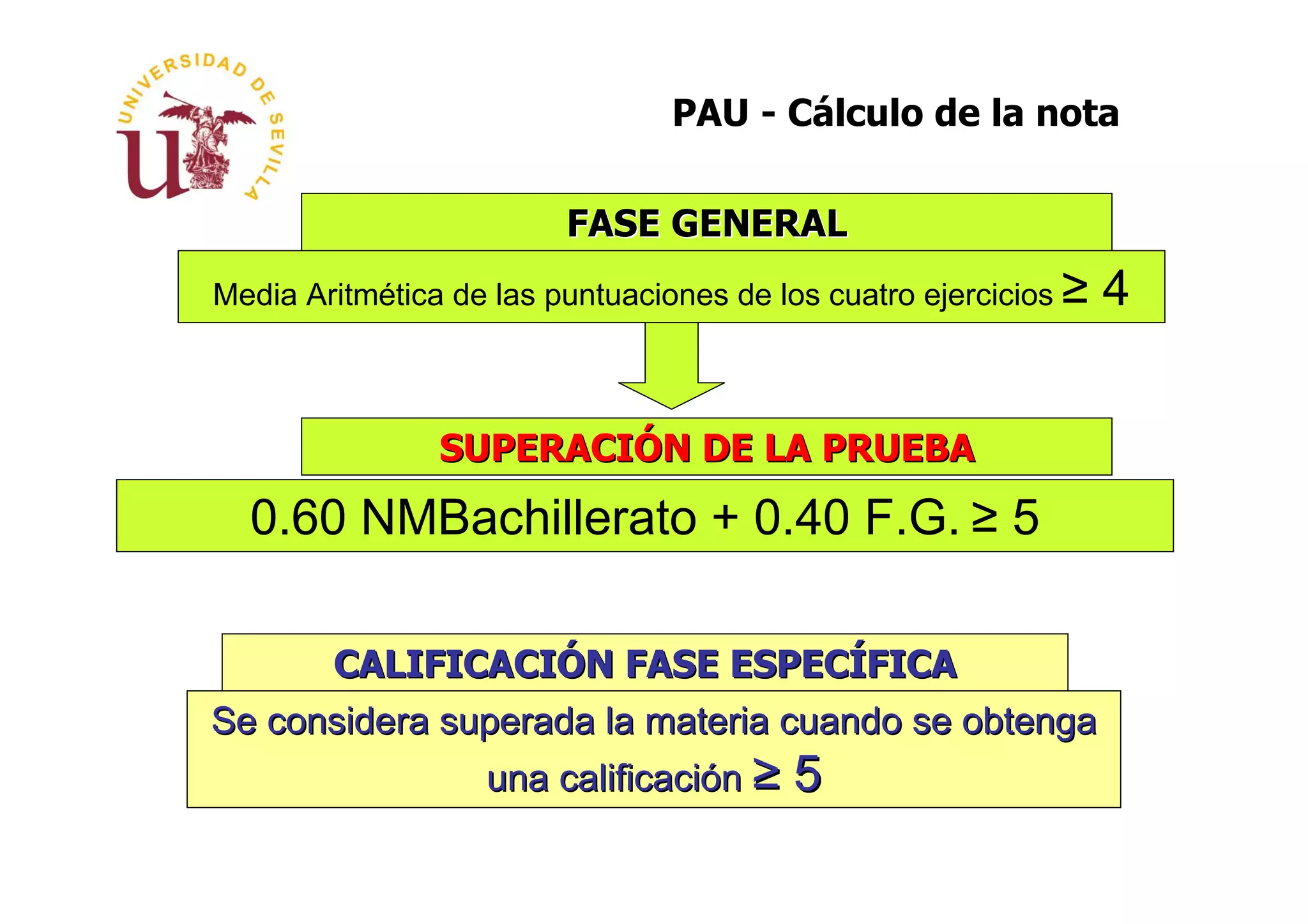 PAU - Cálculo de la nota

                         FASE GENERAL
Media Aritmética de las puntuaciones de los cuatro ejercicios ≥   4


                SUPERACIÓN DE LA PRUEBA
  0.60 NMBachillerato + 0.40 F.G. ≥ 5

      CALIFICACIÓN FASE ESPECÍFICA
Se considera superada la materia cuando se obtenga
                   una calificación ≥    5
 