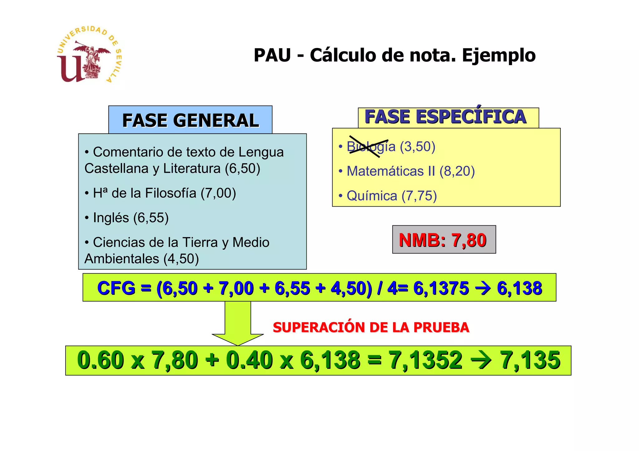 PAU - Cálculo de nota. Ejemplo


      FASE GENERAL                           FASE ESPECÍFICA
• Comentario de texto de Lengua          • Biología (3,50)
Castellana y Literatura (6,50)           • Matemáticas II (8,20)
• Hª de la Filosofía (7,00)              • Química (7,75)
• Inglés (6,55)
• Ciencias de la Tierra y Medio                    NMB: 7,80
Ambientales (4,50)

  CFG = (6,50 + 7,00 + 6,55 + 4,50) / 4= 6,1375                    6,138

                                  SUPERACIÓN DE LA PRUEBA

0.60 x 7,80 + 0.40 x 6,138 = 7,1352                                7,135
 