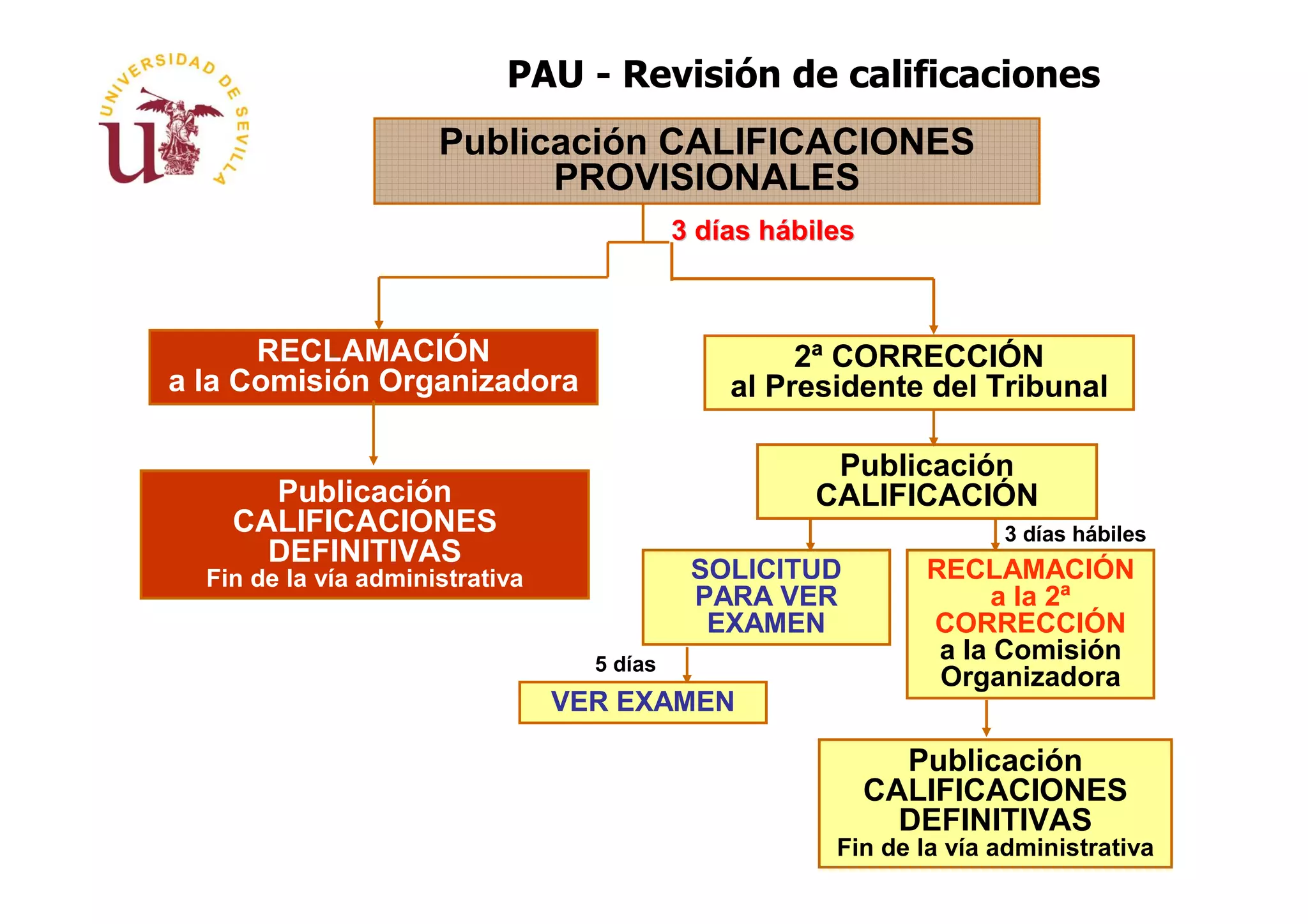 PAU - Revisión de calificaciones
                      Publicación CALIFICACIONES
                            PROVISIONALES
                                            3 días hábiles



      RECLAMACIÓN                                    2ª CORRECCIÓN
a la Comisión Organizadora                      al Presidente del Tribunal

                                                       Publicación
      Publicación                                     CALIFICACIÓN
    CALIFICACIONES                                                    3 días hábiles
      DEFINITIVAS
  Fin de la vía administrativa               SOLICITUD          RECLAMACIÓN
                                             PARA VER                 a la 2ª
                                              EXAMEN            CORRECCIÓN
                                   5 días
                                                                 a la Comisión
                                                                 Organizadora
                                 VER EXAMEN

                                                               Publicación
                                                             CALIFICACIONES
                                                               DEFINITIVAS
                                                        Fin de la vía administrativa
 