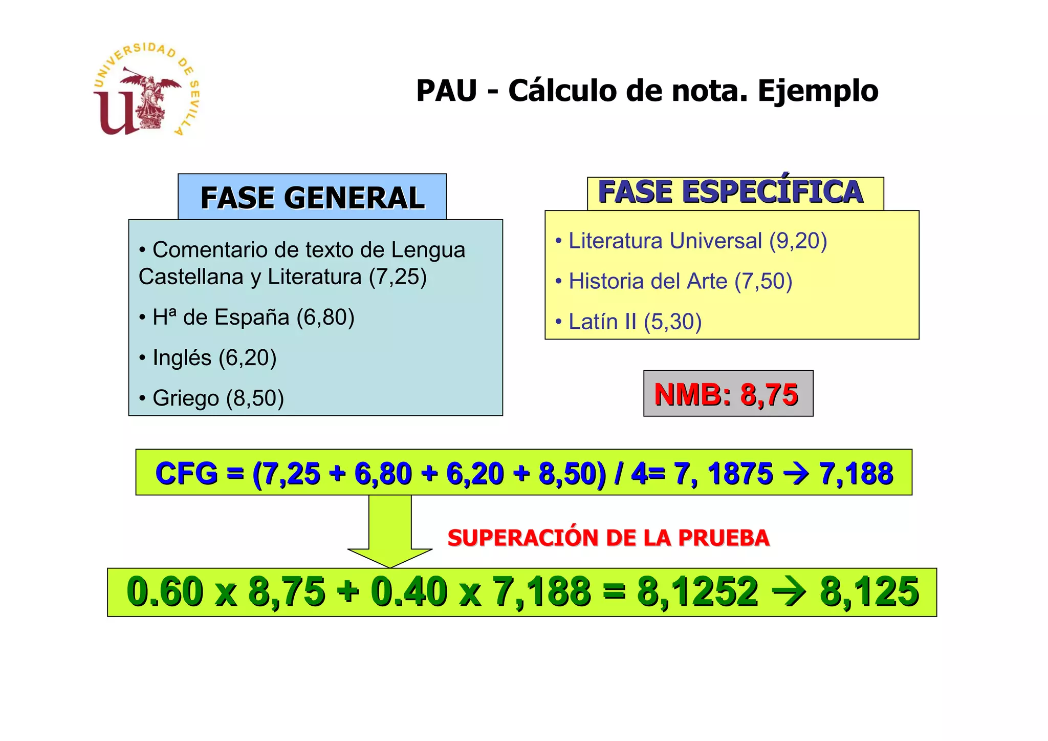 PAU - Cálculo de nota. Ejemplo


      FASE GENERAL                      FASE ESPECÍFICA
• Comentario de texto de Lengua     • Literatura Universal (9,20)
Castellana y Literatura (7,25)      • Historia del Arte (7,50)
• Hª de España (6,80)               • Latín II (5,30)
• Inglés (6,20)
• Griego (8,50)                                NMB: 8,75

 CFG = (7,25 + 6,80 + 6,20 + 8,50) / 4= 7, 1875                  7,188

                             SUPERACIÓN DE LA PRUEBA

0.60 x 8,75 + 0.40 x 7,188 = 8,1252                              8,125
 