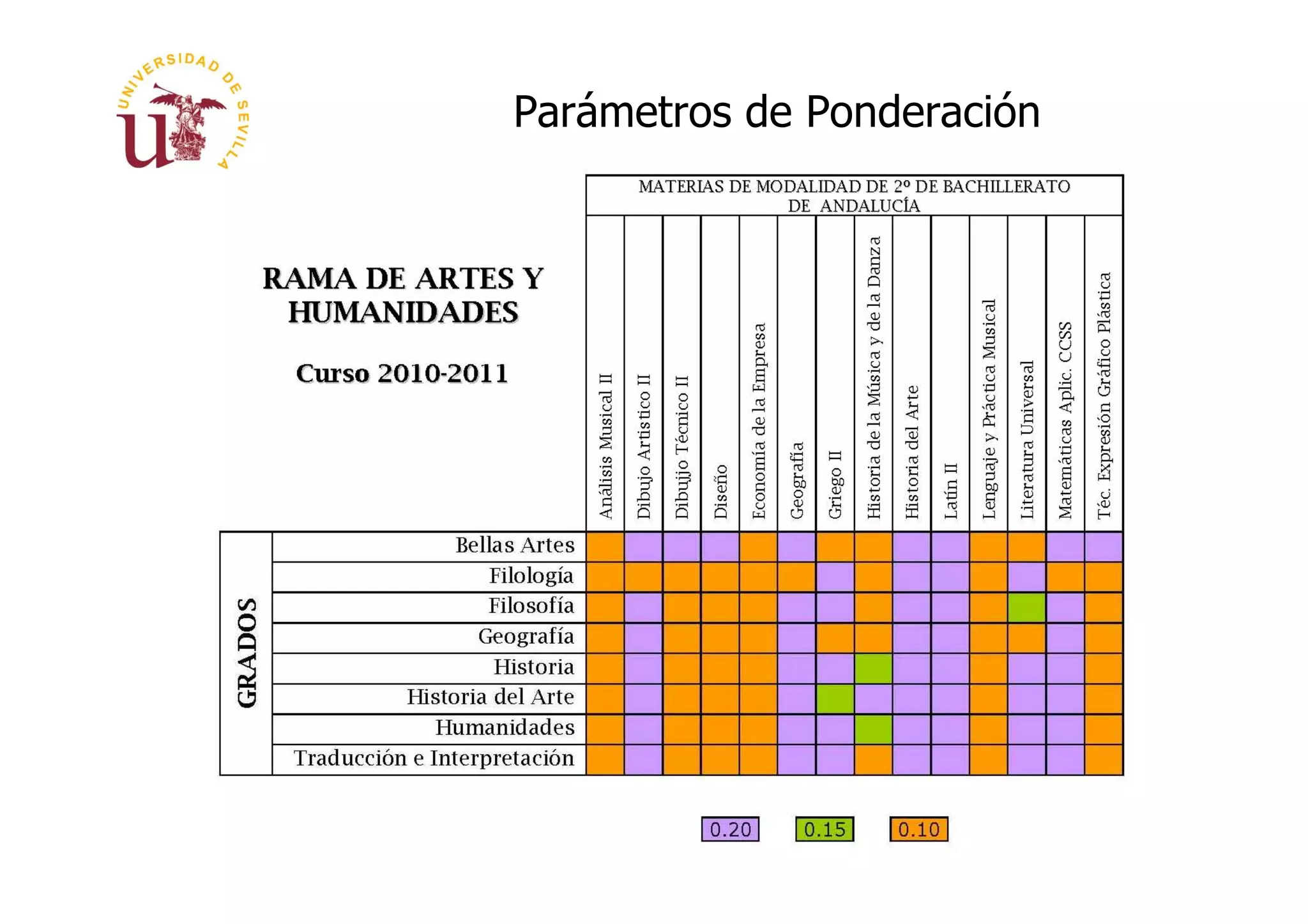 Parámetros de Ponderación
 