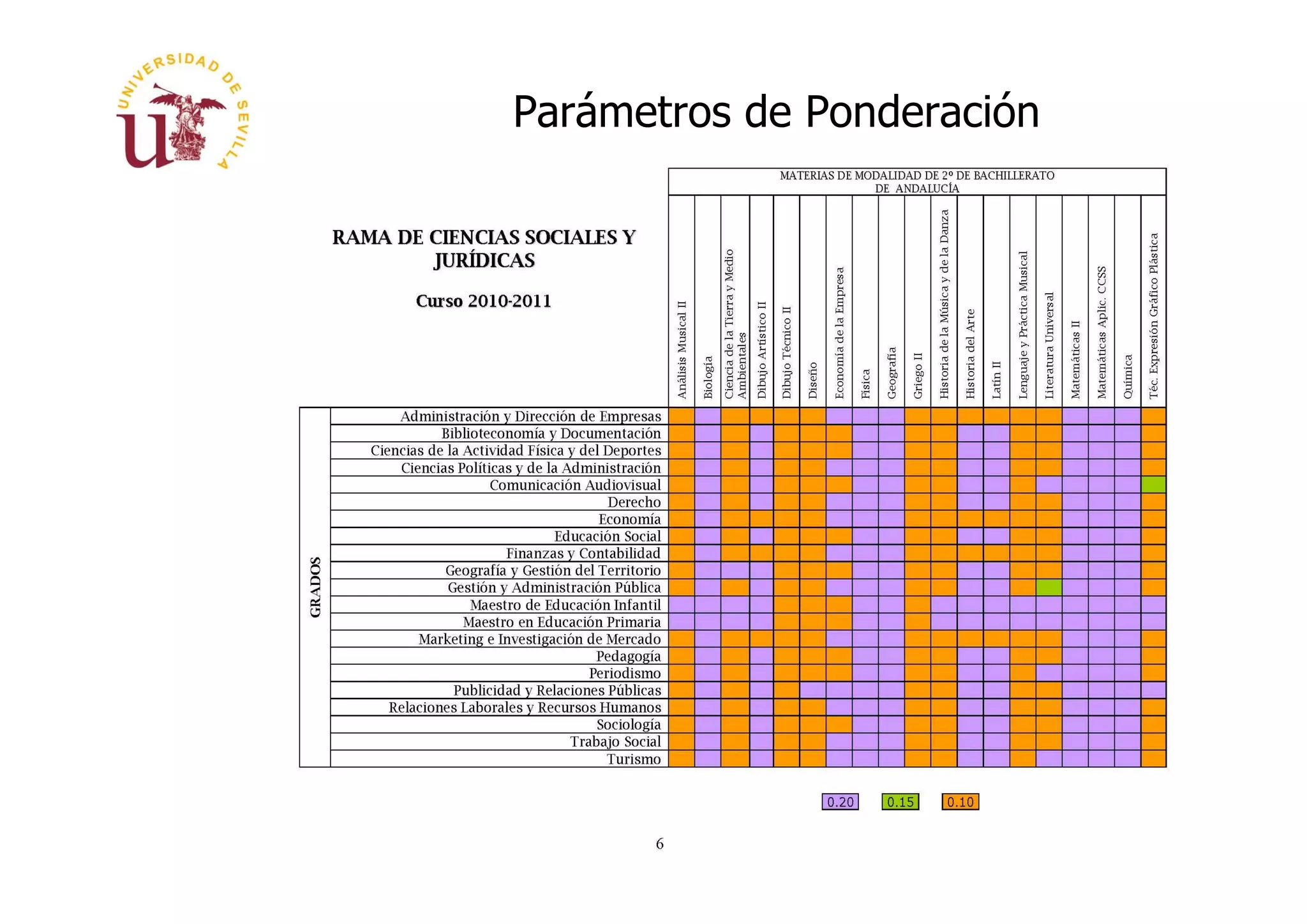 Parámetros de Ponderación
 