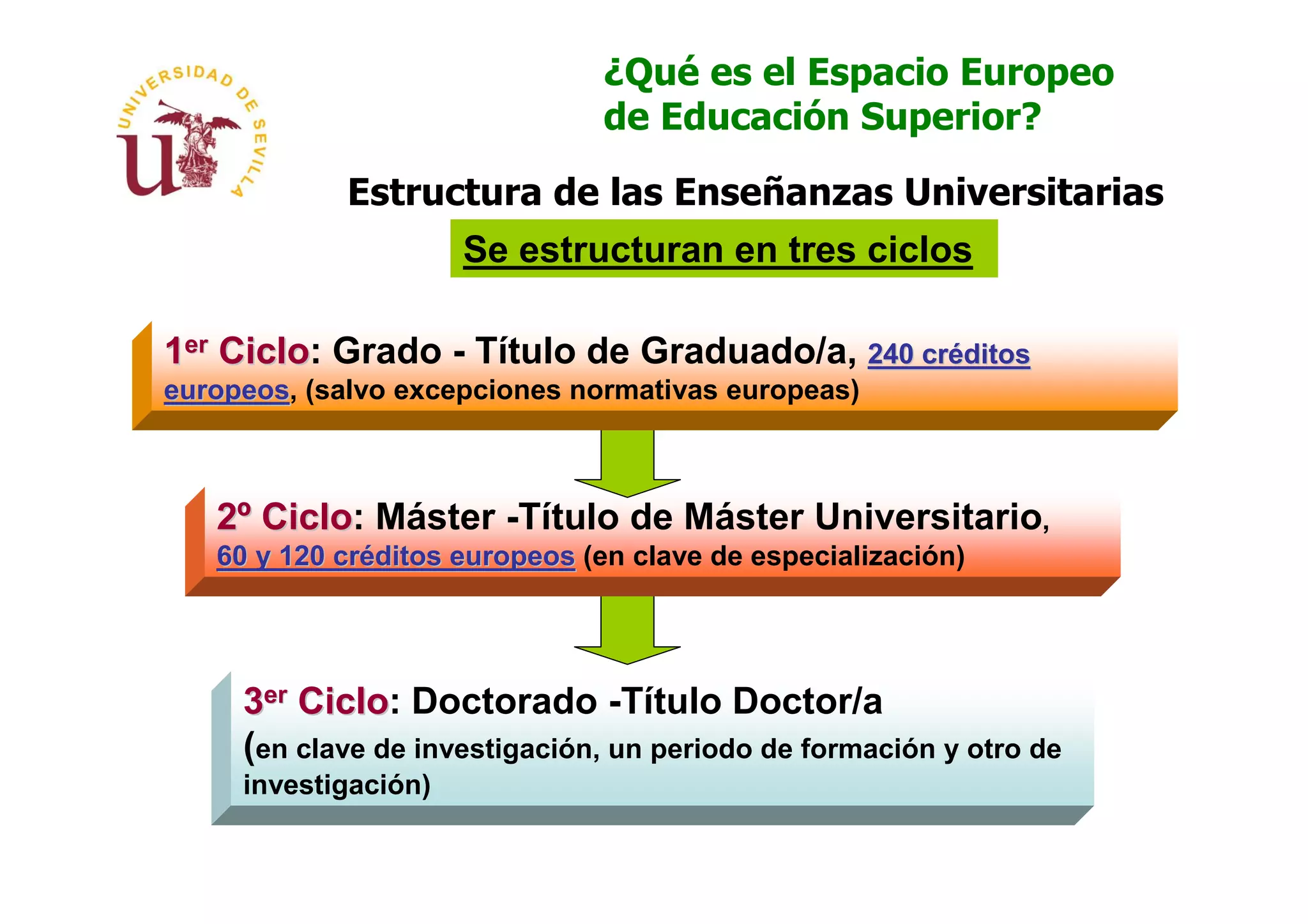 ¿Qué es el Espacio Europeo
                               de Educación Superior?

            Estructura de las Enseñanzas Universitarias
                      Se estructuran en tres ciclos

1er Ciclo: Grado - Título de Graduado/a, 240 créditos
    Ciclo
europeos, (salvo excepciones normativas europeas)
europeos



   2º Ciclo: Máster -Título de Máster Universitario,
      Ciclo
   60 y 120 créditos europeos (en clave de especialización)




     3er Ciclo: Doctorado -Título Doctor/a
         Ciclo
     (en clave de investigación, un periodo de formación y otro de
     investigación)
 