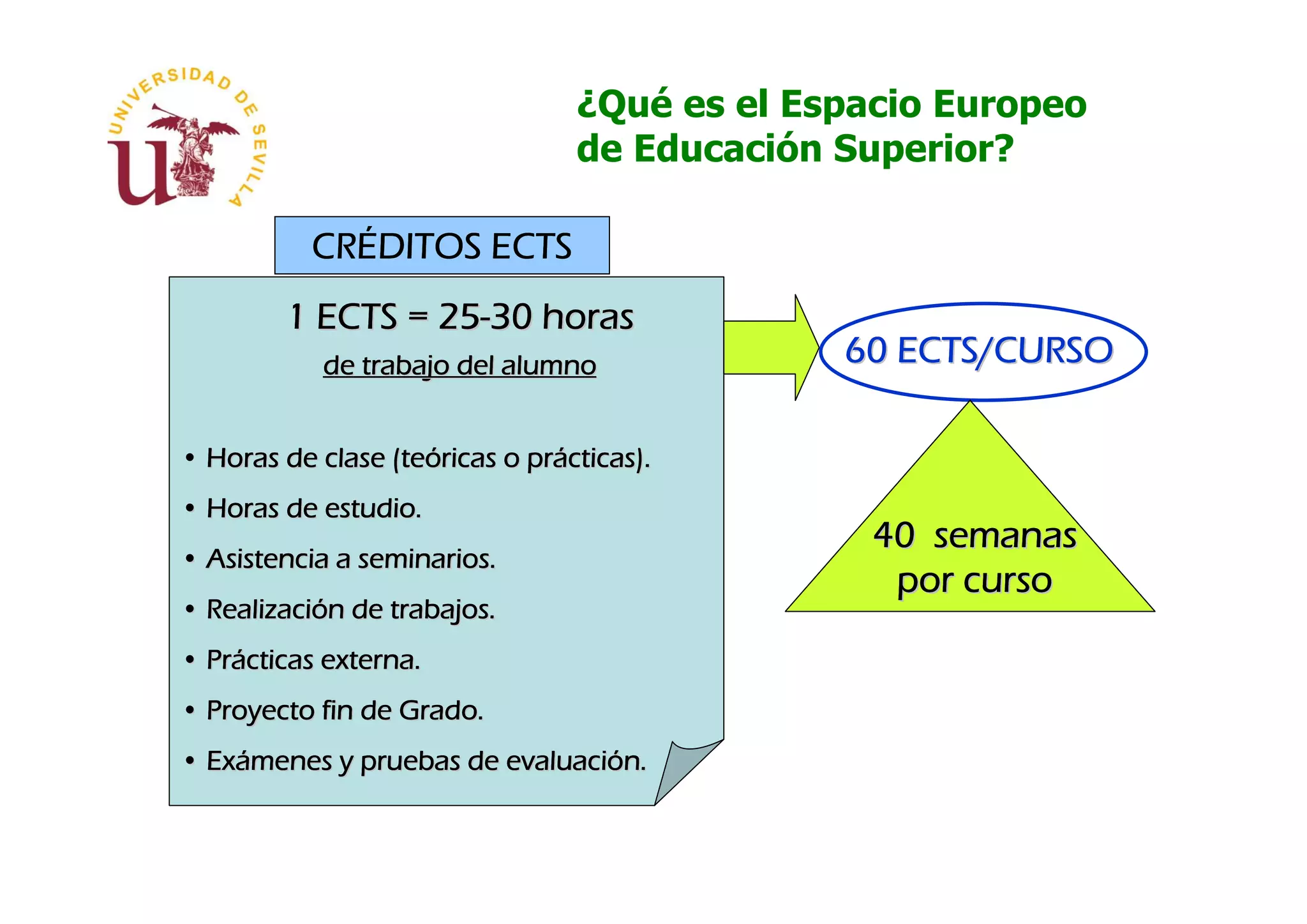 ¿Qué es el Espacio Europeo
                                 de Educación Superior?

           CRÉ
           CRÉDITOS ECTS
        1 ECTS = 25-30 horas
            de trabajo del alumno             60 ECTS/CURSO

• Horas de clase (teóricas o prácticas).
• Horas de estudio.
                                                40 semanas
• Asistencia a seminarios.
                                                 por curso
• Realización de trabajos.
• Prácticas externa.
• Proyecto fin de Grado.
• Exámenes y pruebas de evaluación.
 
