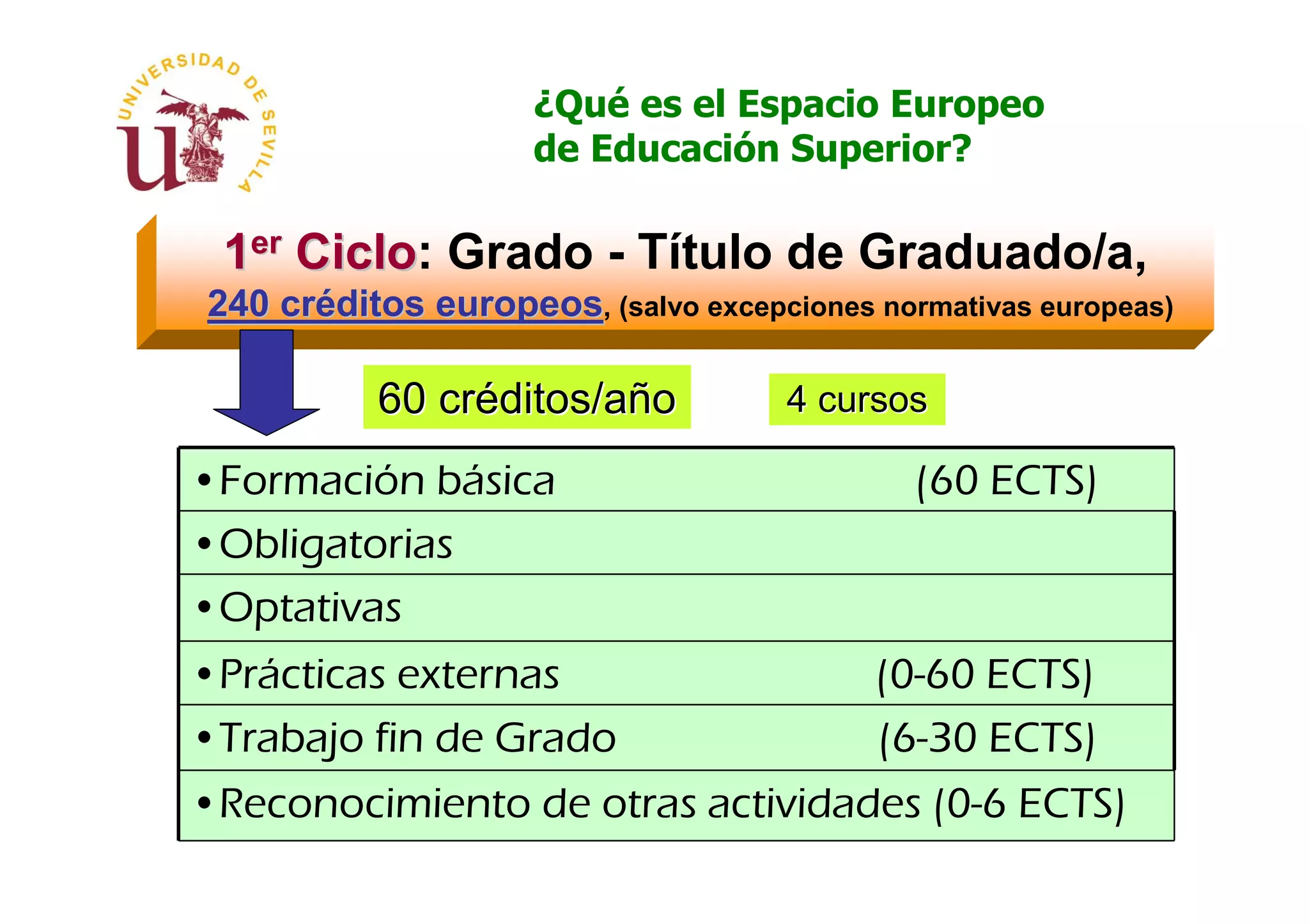 ¿Qué es el Espacio Europeo
                    de Educación Superior?

 1er Ciclo: Grado - Título de Graduado/a,
     Ciclo
240 créditos europeos, (salvo excepciones normativas europeas)

          60 créditos/año            4 cursos

•Formación básica                            (60 ECTS)
•Obligatorias
•Optativas
•Prácticas externas                       (0-60 ECTS)
•Trabajo fin de Grado                     (6-30 ECTS)
•Reconocimiento de otras actividades (0-6 ECTS)
 