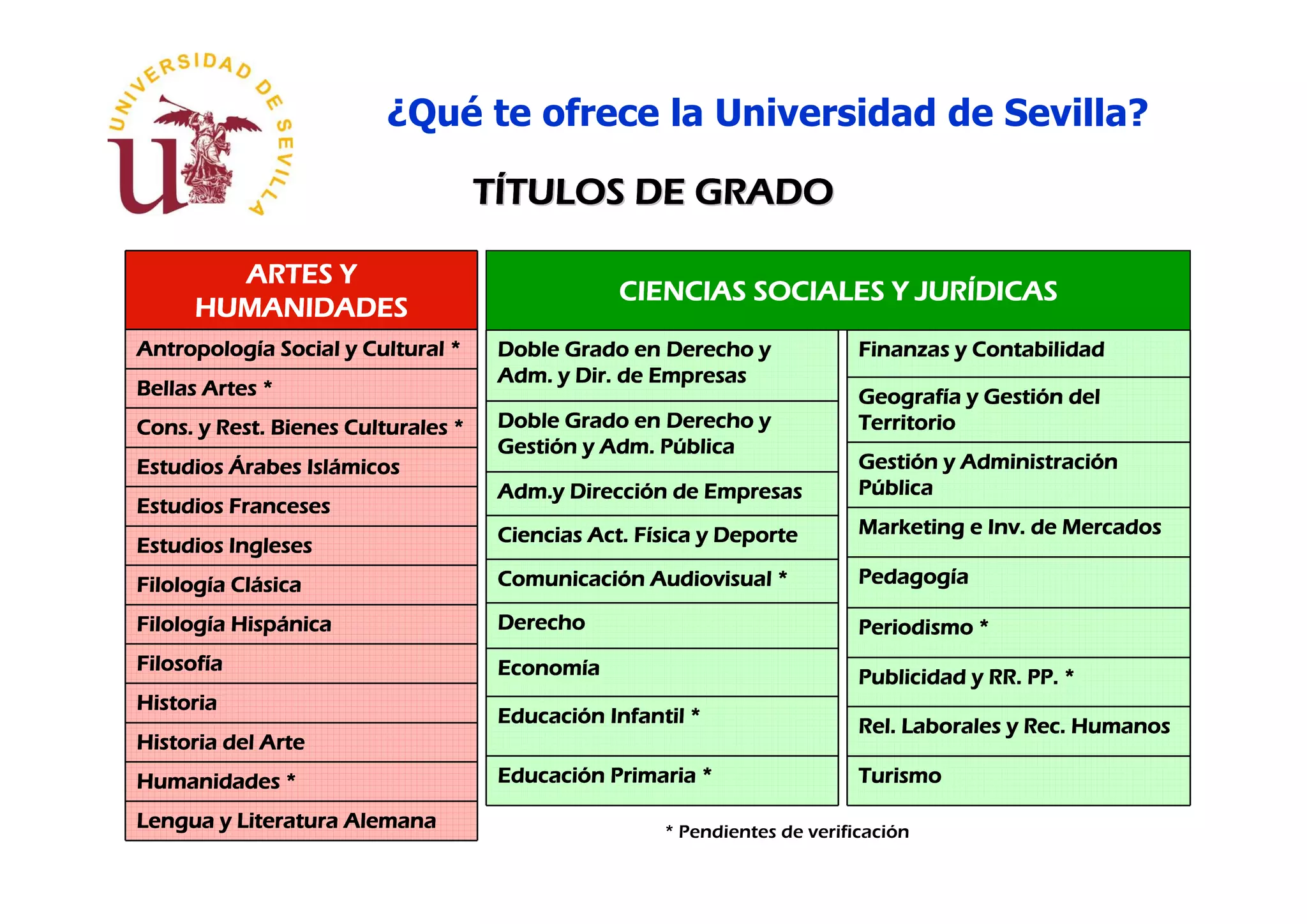 ¿Qué te ofrece la Universidad de Sevilla?

                                    TÍTULOS DE GRADO

        ARTES Y
                                                                     JURÍ
                                                 CIENCIAS SOCIALES Y JURÍDICAS
      HUMANIDADES
Antropologí
Antropología Social y Cultural *     Doble Grado en Derecho y              Finanzas y Contabilidad
                                            Dir.
                                     Adm. y Dir. de Empresas
Bellas Artes *                                                             Geografía y Gestión del
                                                                           Geografí    Gestió
Cons. Rest.
Cons. y Rest. Bienes Culturales *    Doble Grado en Derecho y              Territorio
                                     Gestión y Adm. Pública
                                     Gestió         Pú
                Islá
Estudios Árabes Islámicos                                                  Gestió
                                                                           Gestión y Administración
                                                                                     Administració
                                           Direcció
                                     Adm.y Dirección de Empresas           Pública
Estudios Franceses
                                                   Fí
                                     Ciencias Act. Física y Deporte                    Inv.
                                                                           Marketing e Inv. de Mercados
Estudios Ingleses
Filologí Clá
Filología Clásica                    Comunicació
                                     Comunicación Audiovisual *            Pedagogí
                                                                           Pedagogía

Filologí Hispá
Filología Hispánica                  Derecho                               Periodismo *
Filosofí
Filosofía                            Economí
                                     Economía                              Publicidad y RR. PP. *
Historia
                                     Educació
                                     Educación Infantil *                  Rel. Laborales y Rec. Humanos
Historia del Arte
Humanidades *                        Educació
                                     Educación Primaria *                  Turismo

Lengua y Literatura Alemana                          * Pendientes de verificación
 