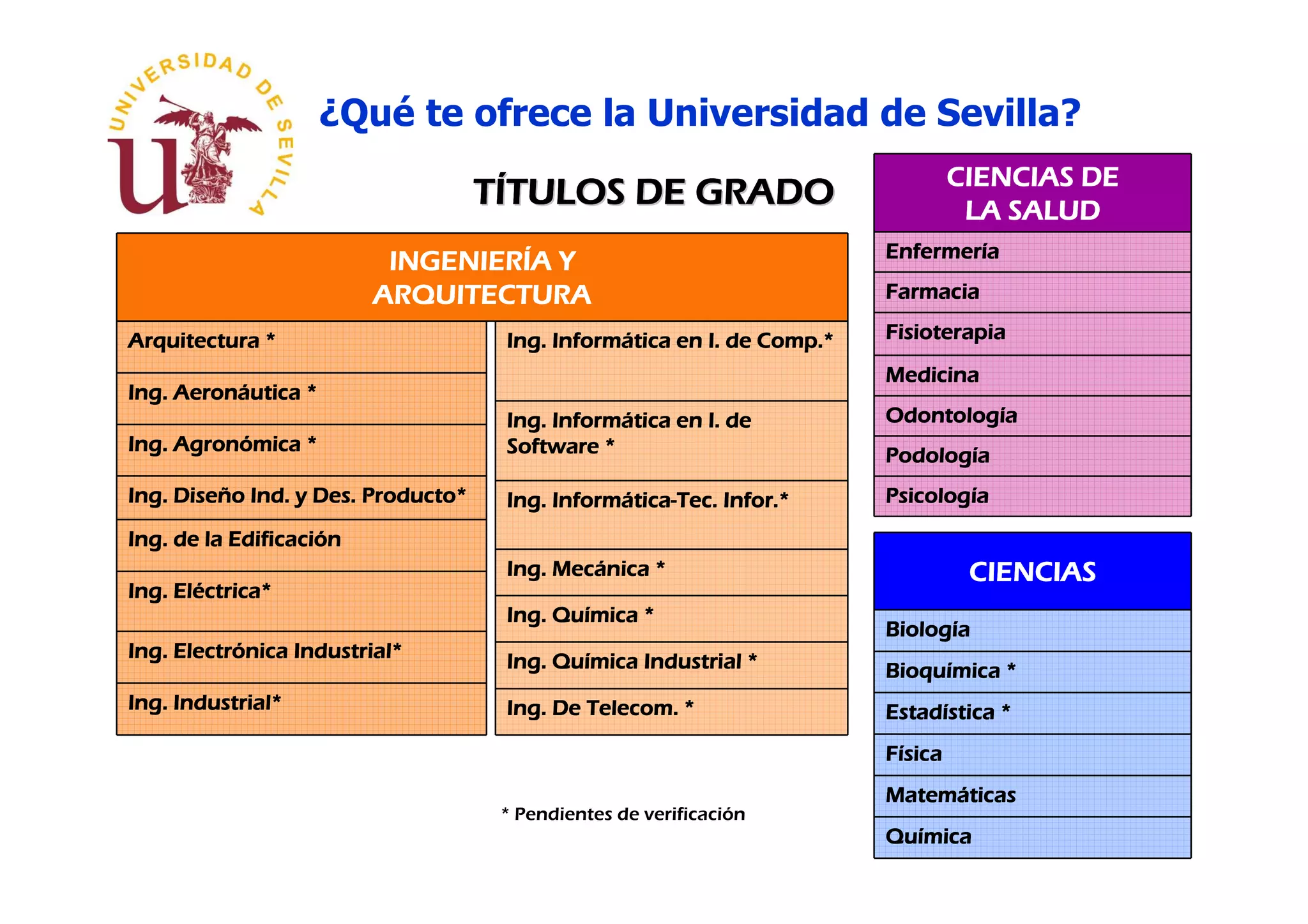 ¿Qué te ofrece la Universidad de Sevilla?
                                                                                 CIENCIAS DE
                                    TÍTULOS DE GRADO                              LA SALUD
                                                                        Enfermerí
                                                                        Enfermería
                          INGENIERÍ
                          INGENIERÍA Y
                         ARQUITECTURA                                   Farmacia

Arquitectura *                            Informá
                                     Ing. Informática en I. de Comp.*   Fisioterapia
                                                                        Medicina
     Aeroná
Ing. Aeronáutica *
                                          Informá
                                     Ing. Informática en I. de          Odontología
                                                                        Odontologí
     Agronó
Ing. Agronómica *                    Software *                         Podologí
                                                                        Podología
     Diseñ
Ing. Diseño Ind. y Des. Producto*         Informática-Tec. Infor.*
                                     Ing. Informática-Tec. Infor.*      Psicologí
                                                                        Psicología
           Edificació
Ing. de la Edificación
                                          Mecá
                                     Ing. Mecánica *                              CIENCIAS
     Elé
Ing. Eléctrica*
                                          Quí
                                     Ing. Química *
                                                                        Biologí
                                                                        Biología
     Electró
Ing. Electrónica Industrial*              Quí
                                     Ing. Química Industrial *          Bioquí
                                                                        Bioquímica *
Ing. Industrial*                     Ing. De Telecom. *                 Estadí
                                                                        Estadística *
                                                                        Física
                                                                        Matemá
                                                                        Matemáticas
                                     * Pendientes de verificación
                                                                        Quí
                                                                        Química
 
