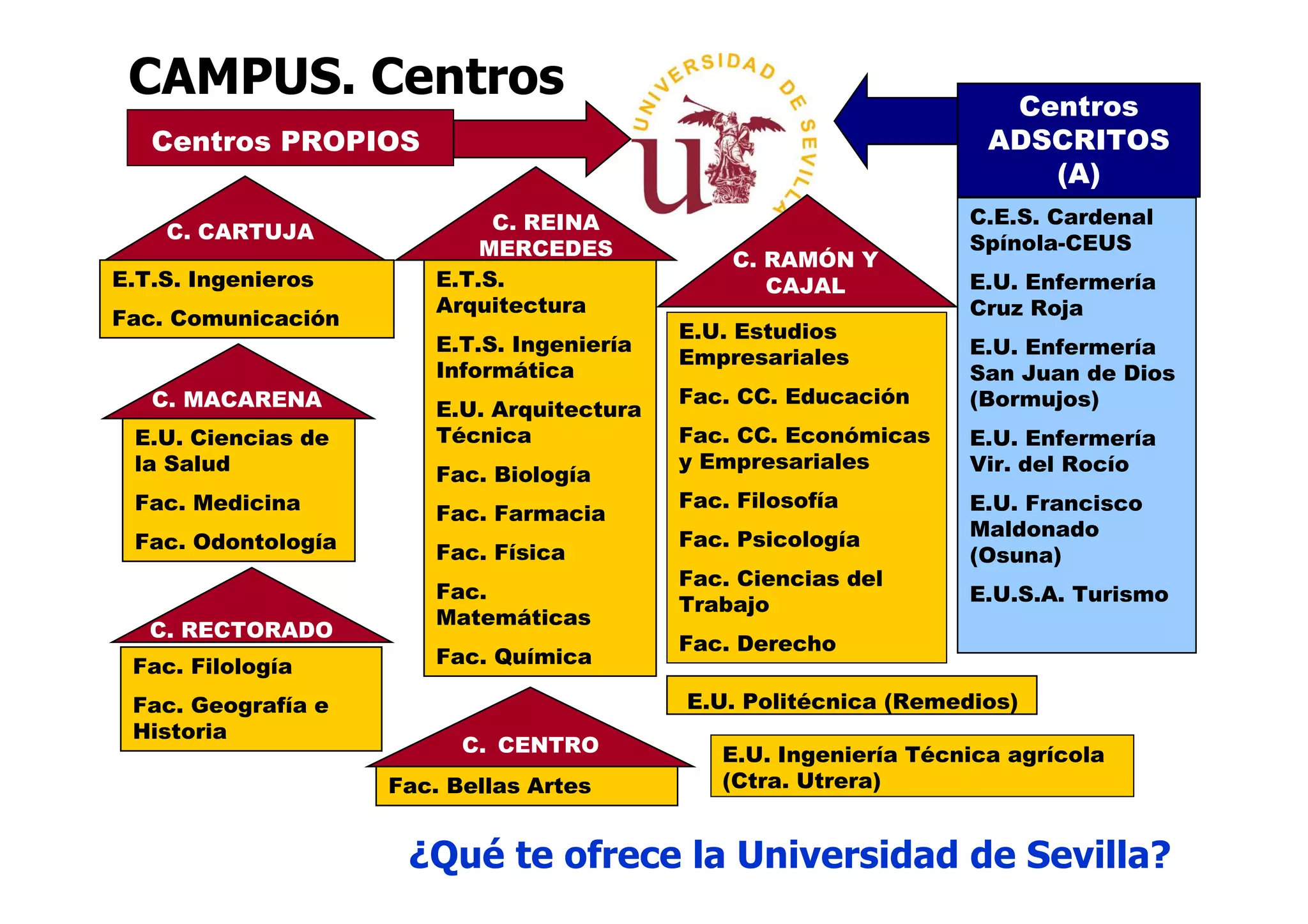 CAMPUS. Centros                                                     Centros
   Centros PROPIOS                                                  ADSCRITOS
                                                                       (A)
                            C. REINA                              C.E.S. Cardenal
    C. CARTUJA
                           MERCEDES                               Spínola-CEUS
                                               C. RAMÓN Y
E.T.S. Ingenieros      E.T.S.                     CAJAL           E.U. Enfermería
                       Arquitectura                               Cruz Roja
Fac. Comunicación
                                           E.U. Estudios
                       E.T.S. Ingeniería                          E.U. Enfermería
                                           Empresariales
                       Informática                                San Juan de Dios
   C. MACARENA                             Fac. CC. Educación     (Bormujos)
                       E.U. Arquitectura
 E.U. Ciencias de      Técnica             Fac. CC. Económicas    E.U. Enfermería
 la Salud                                  y Empresariales        Vir. del Rocío
                       Fac. Biología
 Fac. Medicina                             Fac. Filosofía         E.U. Francisco
                       Fac. Farmacia
                                           Fac. Psicología        Maldonado
 Fac. Odontología      Fac. Física                                (Osuna)
                                           Fac. Ciencias del
                       Fac.                                       E.U.S.A. Turismo
                                           Trabajo
                       Matemáticas
   C. RECTORADO
                                           Fac. Derecho
 Fac. Filología        Fac. Química

 Fac. Geografía e                          E.U. Politécnica (Remedios)
 Historia
                          C. CENTRO           E.U. Ingeniería Técnica agrícola
                    Fac. Bellas Artes         (Ctra. Utrera)


                     ¿Qué te ofrece la Universidad de Sevilla?
 