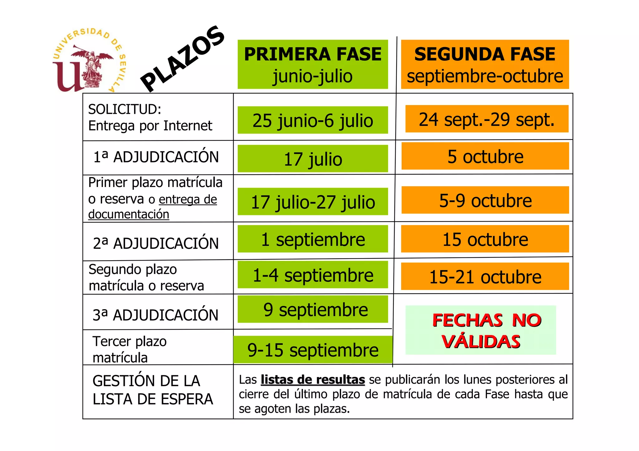 S
            ZO           PRIMERA FASE                    SEGUNDA FASE
         PLA               junio-julio                  septiembre-octubre
SOLICITUD:
Entrega por Internet       25 junio-6 julio               24 sept.-29 sept.

1ª ADJUDICACIÓN                  17 julio                      5 octubre
Primer plazo matrícula
o reserva o entrega de     17 julio-27 julio                  5-9 octubre
documentación

2ª ADJUDICACIÓN             1 septiembre                      15 octubre
Segundo plazo
matrícula o reserva
                           1-4 septiembre                   15-21 octubre

3ª ADJUDICACIÓN              9 septiembre
                                                            FECHAS NO
Tercer plazo
                          9-15 septiembre                    VÁLIDAS
matrícula
GESTIÓN DE LA            Las listas de resultas se publicarán los lunes posteriores al
                         cierre del último plazo de matrícula de cada Fase hasta que
LISTA DE ESPERA
                         se agoten las plazas.
 