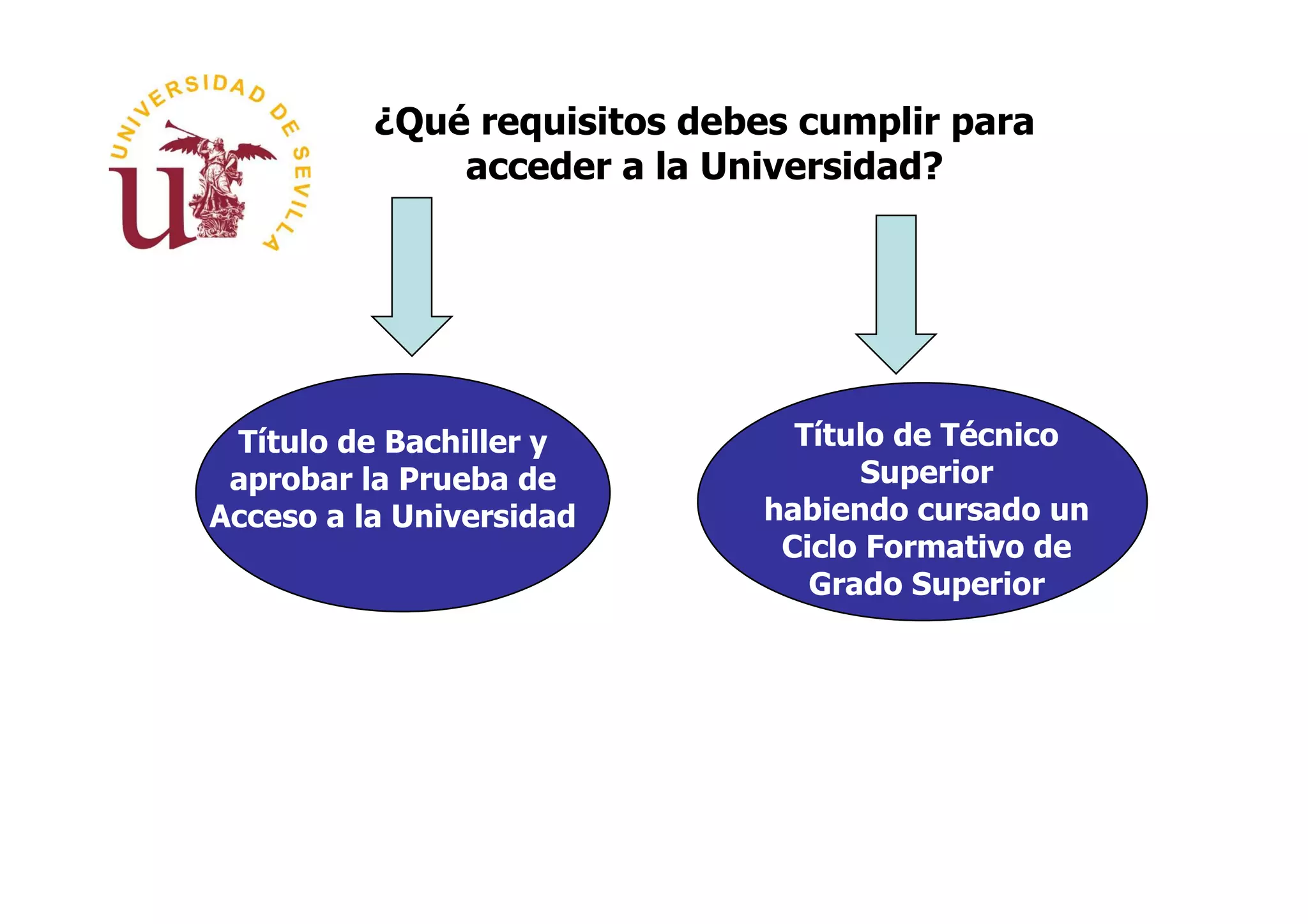 ¿Qué requisitos debes cumplir para
              acceder a la Universidad?




 Título de Bachiller y          Título de Técnico
 aprobar la Prueba de               Superior
Acceso a la Universidad       habiendo cursado un
                               Ciclo Formativo de
                                 Grado Superior
 