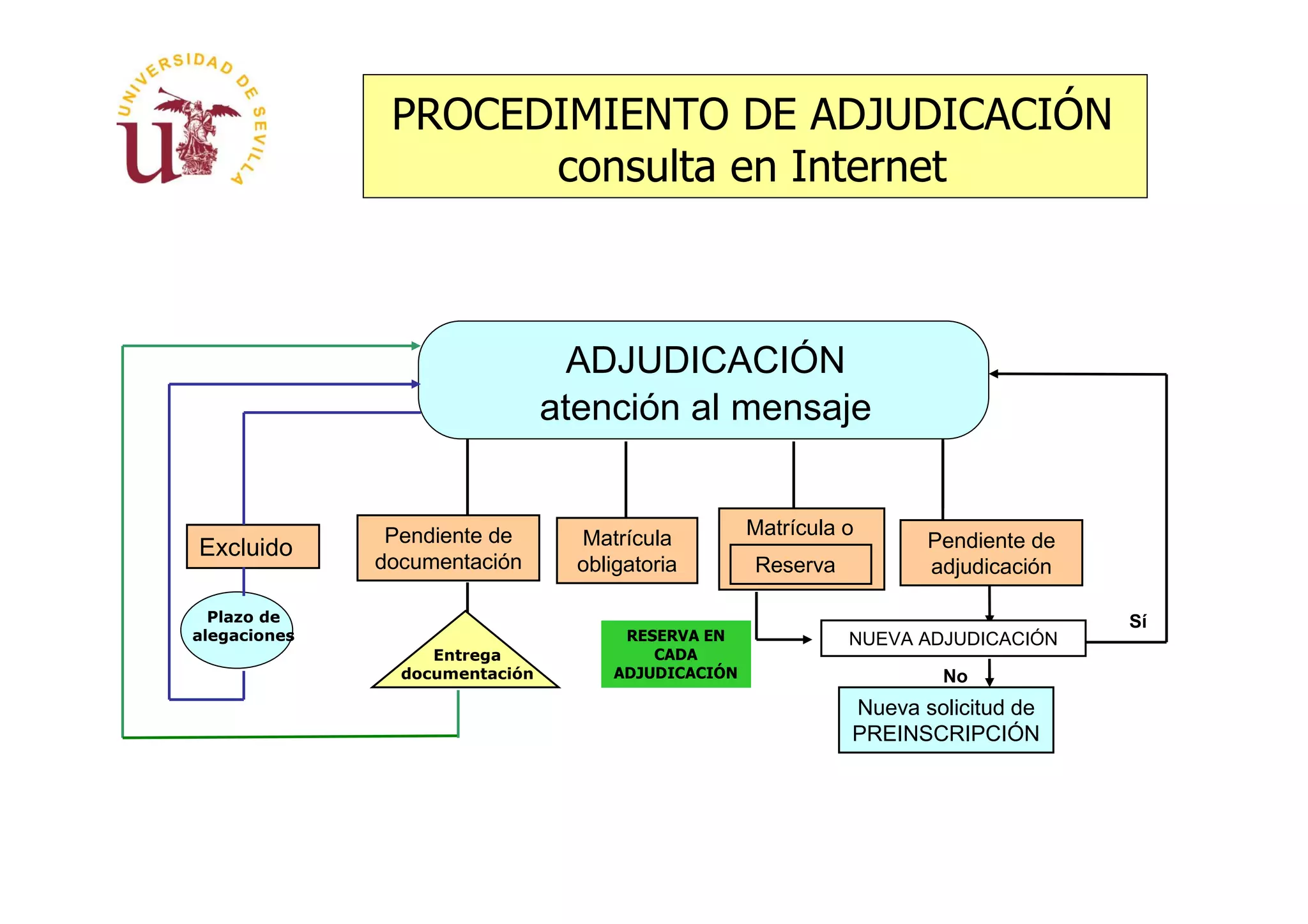 PROCEDIMIENTO DE ADJUDICACIÓN
                     consulta en Internet



                                  ADJUDICACIÓN
                                atención al mensaje


               Pendiente de       Matrícula          Matrícula o
Excluido                                                              Pendiente de
              documentación       obligatoria        Reserva          adjudicación

  Plazo de                                                                           Sí
alegaciones                            RESERVA EN              NUEVA ADJUDICACIÓN
                   Entrega                CADA
                documentación         ADJUDICACIÓN                     No
                                                               Nueva solicitud de
                                                               PREINSCRIPCIÓN
 