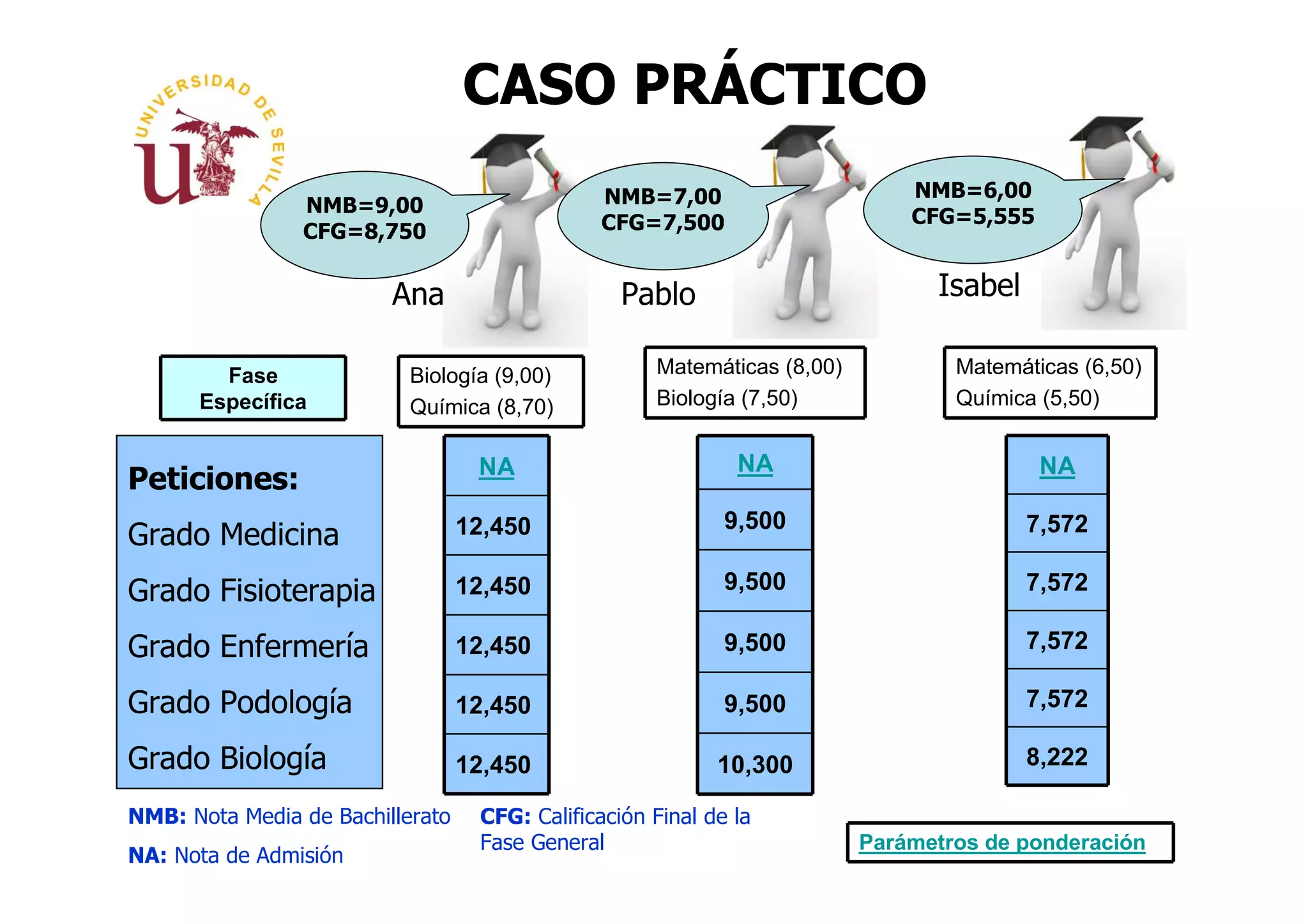 CASO PRÁCTICO
                                               NMB=7,00                       NMB=6,00
                NMB=9,00
                                               CFG=7,500                      CFG=5,555
                CFG=8,750


                         Ana                      Pablo                         Isabel

        Fase               Biología (9,00)           Matemáticas (8,00)           Matemáticas (6,50)
      Específica           Química (8,70)            Biología (7,50)              Química (5,50)


                                   NA                         NA                          NA
Peticiones:
                                  12,450                     9,500                       7,572
Grado Medicina
Grado Fisioterapia                12,450                     9,500                       7,572

Grado Enfermería                  12,450                     9,500                       7,572

Grado Podología                   12,450                     9,500                       7,572

Grado Biología                    12,450                    10,300                       8,222

NMB: Nota Media de Bachillerato    CFG: Calificación Final de la
                                   Fase General                           Parámetros de ponderación
NA: Nota de Admisión
 