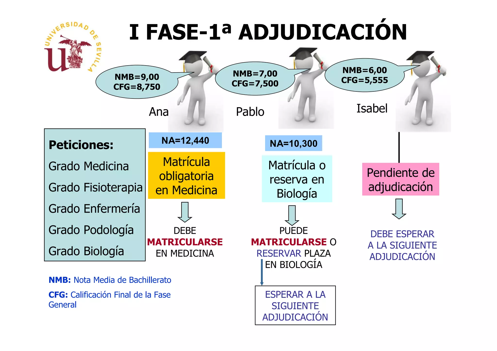 I FASE-1ª ADJUDICACIÓN
                                            NMB=7,00              NMB=6,00
                  NMB=9,00                                        CFG=5,555
                  CFG=8,750                 CFG=7,500


                           Ana              Pablo                   Isabel

                               NA=12,440
Peticiones:                                         NA=10,300

Grado Medicina                 Matrícula            Matrícula o
                              obligatoria                             Pendiente de
                                                    reserva en
Grado Fisioterapia           en Medicina                              adjudicación
                                                     Biología
Grado Enfermería
Grado Podología                DEBE                 PUEDE              DEBE ESPERAR
                           MATRICULARSE        MATRICULARSE O          A LA SIGUIENTE
Grado Biología              EN MEDICINA         RESERVAR PLAZA         ADJUDICACIÓN
                                                 EN BIOLOGÍA
NMB: Nota Media de Bachillerato
CFG: Calificación Final de la Fase               ESPERAR A LA
General                                            SIGUIENTE
                                                 ADJUDICACIÓN
 