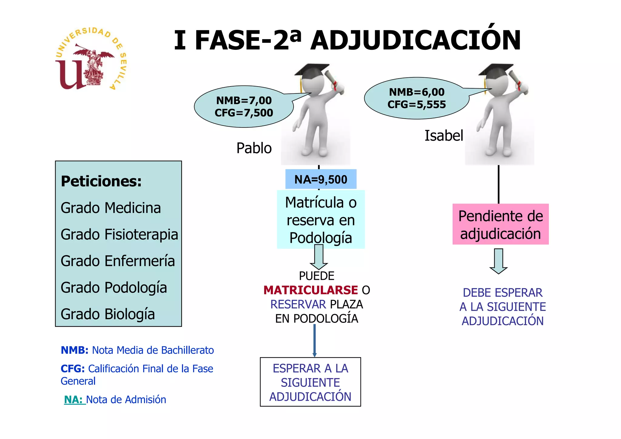 I FASE-2ª ADJUDICACIÓN
                                                               NMB=6,00
                                     NMB=7,00                  CFG=5,555
                                     CFG=7,500

                                                                    Isabel
                                        Pablo

Peticiones:                                       NA=9,500

Grado Medicina                                   Matrícula o
                                                 reserva en                Pendiente de
Grado Fisioterapia                                Podología                adjudicación
Grado Enfermería
                                                  PUEDE
Grado Podología                             MATRICULARSE O                 DEBE ESPERAR
                                             RESERVAR PLAZA                A LA SIGUIENTE
Grado Biología                                EN PODOLOGÍA                 ADJUDICACIÓN

NMB: Nota Media de Bachillerato
CFG: Calificación Final de la Fase           ESPERAR A LA
General                                        SIGUIENTE
NA: Nota de Admisión                         ADJUDICACIÓN
 