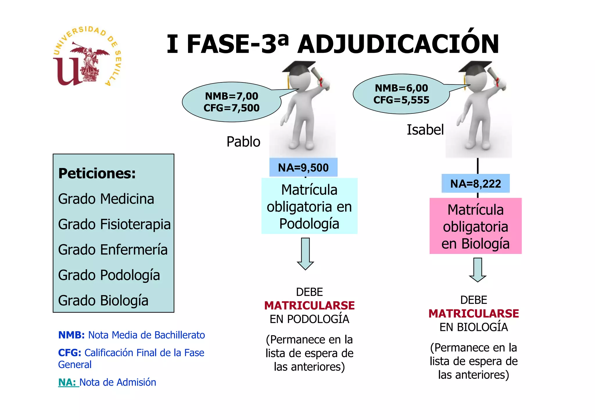 I FASE-3ª ADJUDICACIÓN
                                                                  NMB=6,00
                                 NMB=7,00                         CFG=5,555
                                 CFG=7,500

                                                                       Isabel
                                     Pablo
                                               NA=9,500
Peticiones:
                                                                                  NA=8,222
                                               Matrícula
Grado Medicina
                                             obligatoria en                      Matrícula
Grado Fisioterapia                             Podología                        obligatoria
Grado Enfermería                                                                en Biología

Grado Podología
                                                  DEBE
Grado Biología                               MATRICULARSE                      DEBE
                                              EN PODOLOGÍA                MATRICULARSE
                                                                           EN BIOLOGÍA
NMB: Nota Media de Bachillerato
                                             (Permanece en la
CFG: Calificación Final de la Fase           lista de espera de               (Permanece en la
General                                         las anteriores)               lista de espera de
                                                                                 las anteriores)
NA: Nota de Admisión
 