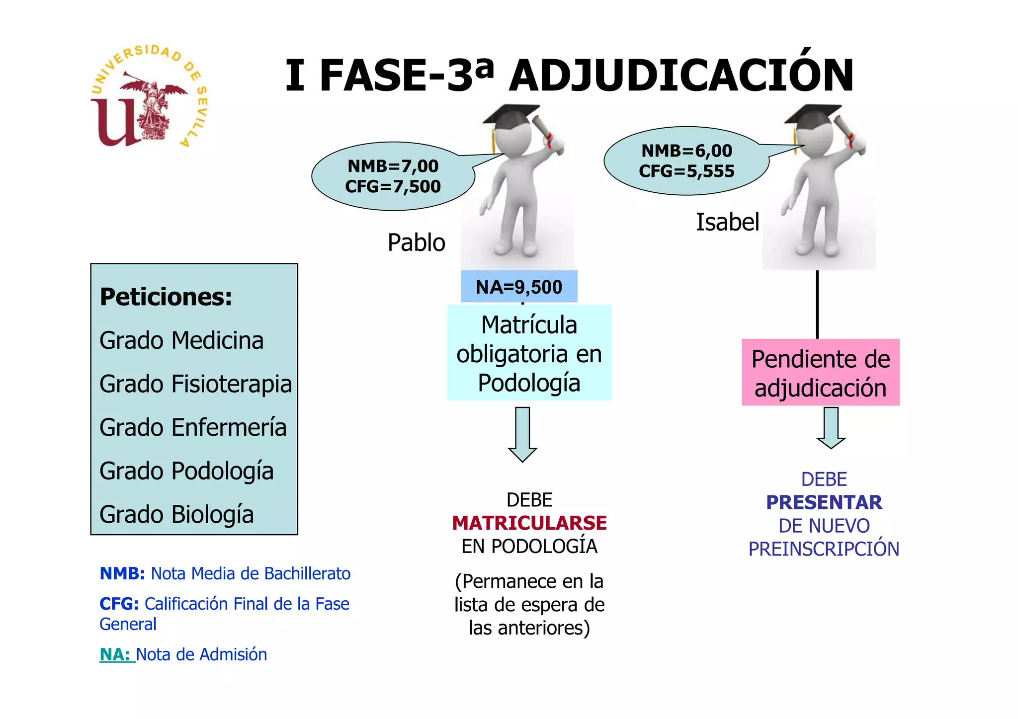 I FASE-3ª ADJUDICACIÓN
                                                                  NMB=6,00
                                 NMB=7,00                         CFG=5,555
                                 CFG=7,500

                                                                       Isabel
                                     Pablo
                                               NA=9,500
Peticiones:
                                               Matrícula
Grado Medicina
                                             obligatoria en                   Pendiente de
Grado Fisioterapia                             Podología                      adjudicación
Grado Enfermería
Grado Podología                                                                    DEBE
                                                  DEBE                          PRESENTAR
Grado Biología                               MATRICULARSE                        DE NUEVO
                                              EN PODOLOGÍA                    PREINSCRIPCIÓN
NMB: Nota Media de Bachillerato
                                             (Permanece en la
CFG: Calificación Final de la Fase           lista de espera de
General                                         las anteriores)
NA: Nota de Admisión
 