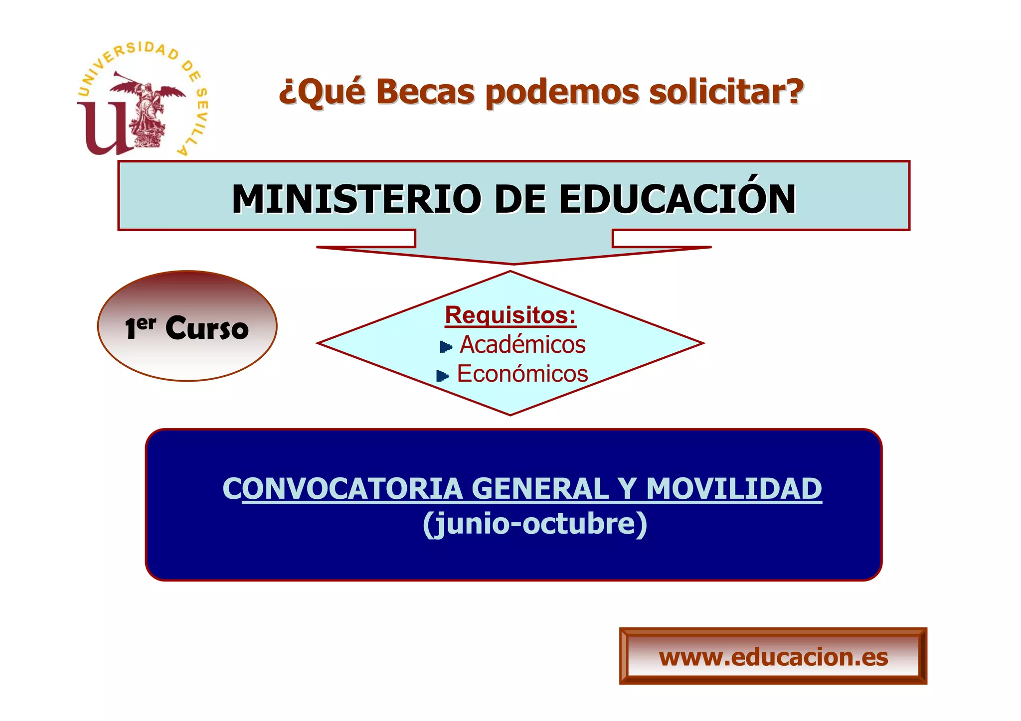 ¿Qué Becas podemos solicitar?


       MINISTERIO DE EDUCACIÓN

                     Requisitos:
1er Curso             Académicos
                      Económicos



       CONVOCATORIA GENERAL Y MOVILIDAD
                 (junio-octubre)



                                   www.educacion.es
 