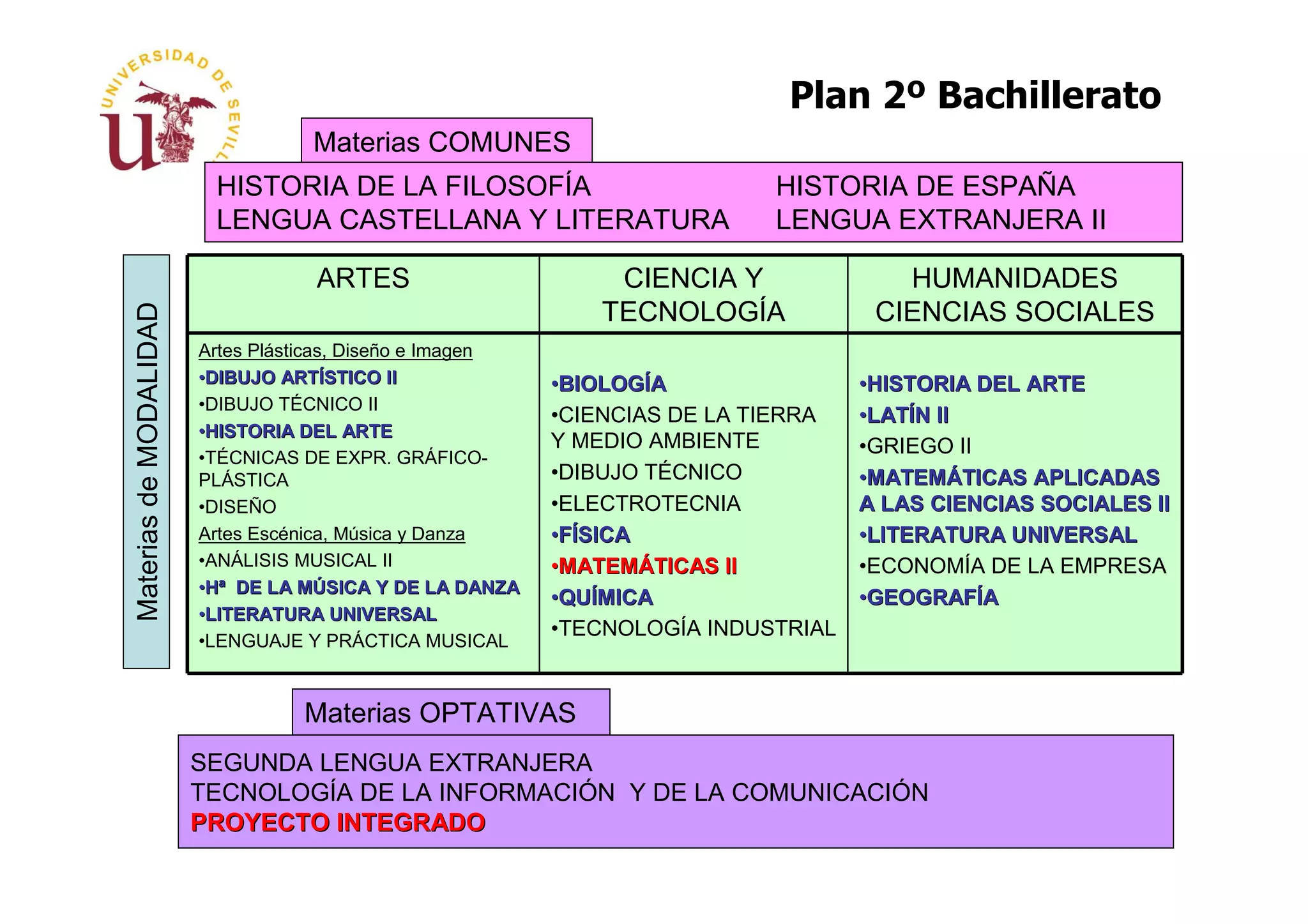 Plan 2º Bachillerato
                                   Materias COMUNES
                         HISTORIA DE LA FILOSOFÍA                           HISTORIA DE ESPAÑA
                         LENGUA CASTELLANA Y LITERATURA                     LENGUA EXTRANJERA II

                                   ARTES                       CIENCIA Y               HUMANIDADES
                                                              TECNOLOGÍA             CIENCIAS SOCIALES
Materias de MODALIDAD




                        Artes Plásticas, Diseño e Imagen
                        •DIBUJO ARTÍSTICO II
                                  ARTÍ                     •BIOLOGÍA
                                                            BIOLOGÍ                 •HISTORIA DEL ARTE
                        •DIBUJO TÉCNICO II
                                                           •CIENCIAS DE LA TIERRA   •LATÍN II
                                                                                     LATÍ
                        •HISTORIA DEL ARTE
                                                           Y MEDIO AMBIENTE         •GRIEGO II
                        •TÉCNICAS DE EXPR. GRÁFICO-
                        PLÁSTICA                           •DIBUJO TÉCNICO          •MATEMÁTICAS APLICADAS
                                                                                     MATEMÁ
                        •DISEÑO                            •ELECTROTECNIA           A LAS CIENCIAS SOCIALES II
                        Artes Escénica, Música y Danza     •FÍSICA                  •LITERATURA UNIVERSAL
                        •ANÁLISIS MUSICAL II               •MATEMÁTICAS II
                                                            MATEMÁ                  •ECONOMÍA DE LA EMPRESA
                        •Hª DE LA MÚSICA Y DE LA DANZA
                                     MÚ
                                                           •QUÍMICA
                                                            QUÍ                     •GEOGRAFÍA
                                                                                     GEOGRAFÍ
                        •LITERATURA UNIVERSAL
                                                           •TECNOLOGÍA INDUSTRIAL
                        •LENGUAJE Y PRÁCTICA MUSICAL



                                  Materias OPTATIVAS
                        SEGUNDA LENGUA EXTRANJERA
                        TECNOLOGÍA DE LA INFORMACIÓN Y DE LA COMUNICACIÓN
                        PROYECTO INTEGRADO
 
