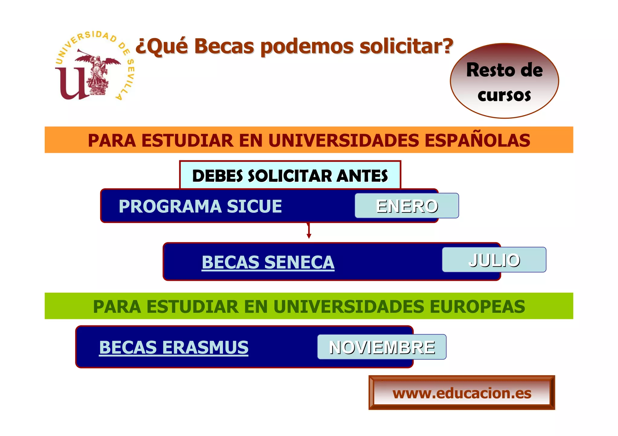 ¿Qué Becas podemos solicitar?
                                         Resto de
                                          cursos

PARA ESTUDIAR EN UNIVERSIDADES ESPAÑOLAS
         DEBES SOLICITAR ANTES
  PROGRAMA SICUE            ENERO


          BECAS SENECA                   JULIO

PARA ESTUDIAR EN UNIVERSIDADES EUROPEAS

 BECAS ERASMUS         NOVIEMBRE

                                 www.educacion.es
 