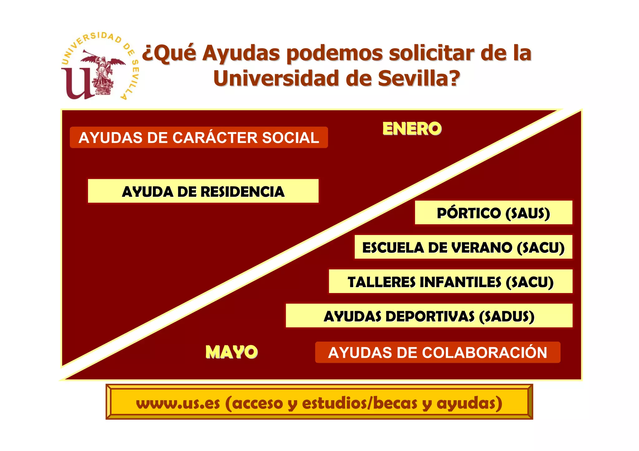 ¿Qué Ayudas podemos solicitar de la
            Universidad de Sevilla?

AYUDAS DE CARÁCTER SOCIAL
                                  ENERO


    AYUDA DE RESIDENCIA
                                         PÓRTICO (SAUS)

                                ESCUELA DE VERANO (SACU)

                              TALLERES INFANTILES (SACU)

                            AYUDAS DEPORTIVAS (SADUS)

             MAYO           AYUDAS DE COLABORACIÓN


     www.us.es (acceso y estudios/becas y ayudas)
 