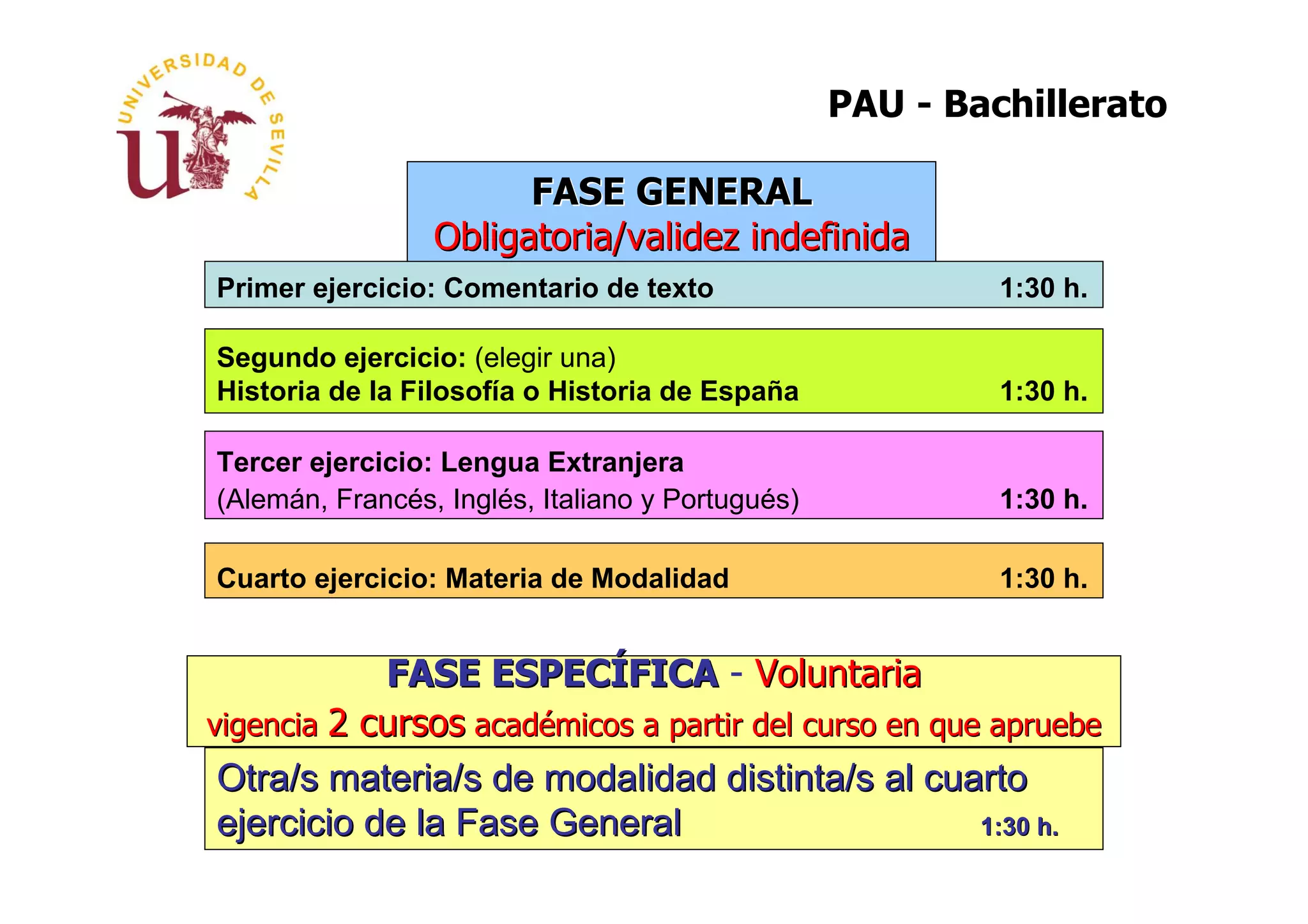 PAU - Bachillerato

                       FASE GENERAL
                 Obligatoria/validez indefinida
Primer ejercicio: Comentario de texto                      1:30 h.

Segundo ejercicio: (elegir una)
Historia de la Filosofía o Historia de España              1:30 h.

Tercer ejercicio: Lengua Extranjera
(Alemán, Francés, Inglés, Italiano y Portugués)            1:30 h.

Cuarto ejercicio: Materia de Modalidad                     1:30 h.


            FASE ESPECÍFICA - Voluntaria
vigencia 2 cursos académicos a partir del curso en que apruebe
 Otra/s materia/s de modalidad distinta/s al cuarto
 ejercicio de la Fase General                         1:30 h.
 
