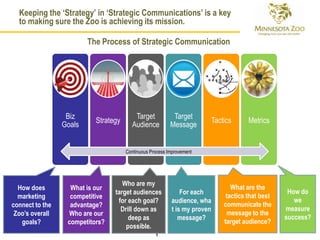 Keeping the ‘Strategy’ in ‘Strategic Communications’ is a key
  to making sure the Zoo is achieving its mission.

                         The Process of Strategic Communication




                  Biz                    Target            Target
                           Strategy                                        Tactics      Metrics
                 Goals                  Audience          Message


                                      Continuous Process Improvement




                                    Who are my
  How does         What is our                                                    What are the
                                 target audiences             For each                               How do
  marketing        competitive                                                  tactics that best
                                  for each goal?          audience, wha                                we
connect to the     advantage?                                                  communicate the
                                   Drill down as          t is my proven                            measure
 Zoo’s overall    Who are our                                                   message to the
                                      deep as                message?                               success?
   goals?         competitors?                                                 target audience?
                                     possible.
                                                   1
 