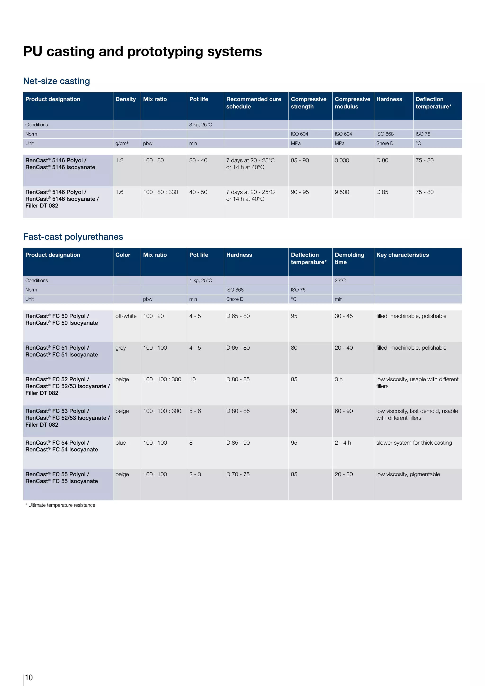 PU casting and prototyping systems

Net-size casting
Product designation                 Density     Mix ratio         Pot life     Recommended cure      Compressive    Compressive   Hardness         Deflection
                                                                               schedule              strength       modulus                        temperature*


Conditions                                                        3 kg, 25°C
Norm                                                                                                 ISO 604        ISO 604       ISO 868          ISO 75
Unit                                g/cm³       pbw               min                                MPa            MPa           Shore D          °C


RenCast® 5146 Polyol /              1.2         100 : 80          30 - 40      7 days at 20 - 25°C   85 - 90        3 000         D 80             75 - 80
RenCast® 5146 Isocyanate                                                       or 14 h at 40°C



RenCast® 5146 Polyol /              1.6         100 : 80 : 330    40 - 50      7 days at 20 - 25°C   90 - 95        9 500         D 85             75 - 80
RenCast® 5146 Isocyanate /                                                     or 14 h at 40°C
Filler DT 082




Fast-cast polyurethanes
Product designation                 Color       Mix ratio         Pot life     Hardness              Deflection     Demolding     Key characteristics
                                                                                                     temperature*   time


Conditions                                                        1 kg, 25°C                                        23°C
Norm                                                                           ISO 868               ISO 75
Unit                                            pbw               min          Shore D               °C             min


RenCast® FC 50 Polyol /             off-white   100 : 20          4-5          D 65 - 80             95             30 - 45       filled, machinable, polishable
RenCast® FC 50 Isocyanate



RenCast® FC 51 Polyol /             grey        100 : 100         4-5          D 65 - 80             80             20 - 40       filled, machinable, polishable
RenCast® FC 51 Isocyanate



RenCast® FC 52 Polyol /        beige            100 : 100 : 300   10           D 80 - 85             85             3h            low viscosity, usable with different
RenCast® FC 52/53 Isocyanate /                                                                                                    fillers
Filler DT 082


RenCast® FC 53 Polyol /        beige            100 : 100 : 300   5-6          D 80 - 85             90             60 - 90       low viscosity, fast demold, usable
RenCast® FC 52/53 Isocyanate /                                                                                                    with different fillers
Filler DT 082


RenCast® FC 54 Polyol /             blue        100 : 100         8            D 85 - 90             95             2-4h          slower system for thick casting
RenCast® FC 54 Isocyanate



RenCast® FC 55 Polyol /             beige       100 : 100         2-3          D 70 - 75             85             20 - 30       low viscosity, pigmentable
RenCast® FC 55 Isocyanate



* Ultimate temperature resistance




10
 