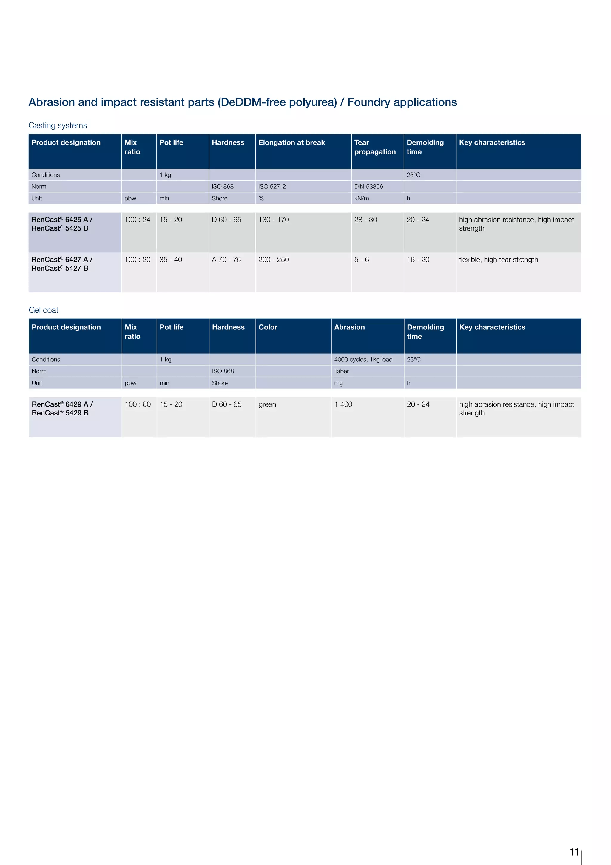Abrasion and impact resistant parts (DeDDM-free polyurea) / Foundry applications
Casting systems

Product designation   Mix        Pot life   Hardness    Elongation at break           Tear            Demolding   Key characteristics
                      ratio                                                           propagation     time


Conditions                       1 kg                                                                 23°C
Norm                                        ISO 868     ISO 527-2                     DIN 53356
Unit                  pbw        min        Shore       %                             kN/m            h


RenCast® 6425 A /     100 : 24   15 - 20    D 60 - 65   130 - 170                     28 - 30         20 - 24     high abrasion resistance, high impact
RenCast® 5425 B                                                                                                   strength



RenCast® 6427 A /     100 : 20   35 - 40    A 70 - 75   200 - 250                     5-6             16 - 20     flexible, high tear strength
RenCast® 5427 B




Gel coat

Product designation   Mix        Pot life   Hardness    Color                 Abrasion                Demolding   Key characteristics
                      ratio                                                                           time


Conditions                       1 kg                                         4000 cycles, 1kg load   23°C
Norm                                        ISO 868                           Taber
Unit                  pbw        min        Shore                             mg                      h


RenCast® 6429 A /     100 : 80   15 - 20    D 60 - 65   green                 1 400                   20 - 24     high abrasion resistance, high impact
RenCast® 5429 B                                                                                                   strength




                                                                                                                                                     11
 