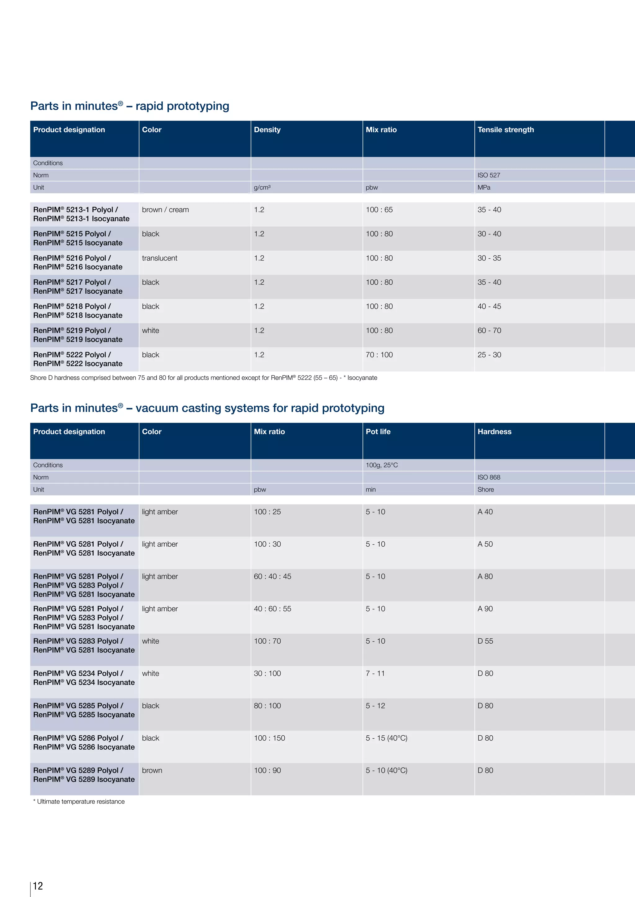 Parts in minutes® – rapid prototyping
 Product designation                  Color                                  Density                                Mix ratio       Tensile strength



 Conditions
 Norm                                                                                                                               ISO 527
 Unit                                                                        g/cm³                                  pbw             MPa


 RenPIM® 5213-1 Polyol /              brown / cream                          1.2                                    100 : 65        35 - 40
 RenPIM® 5213-1 Isocyanate

 RenPIM® 5215 Polyol /                black                                  1.2                                    100 : 80        30 - 40
 RenPIM® 5215 Isocyanate

 RenPIM® 5216 Polyol /                translucent                            1.2                                    100 : 80        30 - 35
 RenPIM® 5216 Isocyanate

 RenPIM® 5217 Polyol /                black                                  1.2                                    100 : 80        35 - 40
 RenPIM® 5217 Isocyanate

 RenPIM® 5218 Polyol /                black                                  1.2                                    100 : 80        40 - 45
 RenPIM® 5218 Isocyanate

 RenPIM® 5219 Polyol /                white                                  1.2                                    100 : 80        60 - 70
 RenPIM® 5219 Isocyanate

 RenPIM® 5222 Polyol /                black                                  1.2                                    70 : 100        25 - 30
 RenPIM® 5222 Isocyanate
Shore D hardness comprised between 75 and 80 for all products mentioned except for RenPIM® 5222 (55 – 65) - * Isocyanate




Parts in minutes® – vacuum casting systems for rapid prototyping
 Product designation                  Color                                  Mix ratio                              Pot life        Hardness



 Conditions                                                                                                         100g, 25°C
 Norm                                                                                                                               ISO 868
 Unit                                                                        pbw                                    min             Shore


 RenPIM® VG 5281 Polyol /   light amber                                      100 : 25                               5 - 10          A 40
 RenPIM® VG 5281 Isocyanate


 RenPIM® VG 5281 Polyol /   light amber                                      100 : 30                               5 - 10          A 50
 RenPIM® VG 5281 Isocyanate


 RenPIM® VG 5281 Polyol /   light amber                                      60 : 40 : 45                           5 - 10          A 80
 RenPIM® VG 5283 Polyol /
 RenPIM® VG 5281 Isocyanate
 RenPIM® VG 5281 Polyol /   light amber                                      40 : 60 : 55                           5 - 10          A 90
 RenPIM® VG 5283 Polyol /
 RenPIM® VG 5281 Isocyanate
 RenPIM® VG 5283 Polyol /   white                                            100 : 70                               5 - 10          D 55
 RenPIM® VG 5281 Isocyanate


 RenPIM® VG 5234 Polyol /   white                                            30 : 100                               7 - 11          D 80
 RenPIM® VG 5234 Isocyanate


 RenPIM® VG 5285 Polyol /   black                                            80 : 100                               5 - 12          D 80
 RenPIM® VG 5285 Isocyanate


 RenPIM® VG 5286 Polyol /   black                                            100 : 150                              5 - 15 (40°C)   D 80
 RenPIM® VG 5286 Isocyanate


 RenPIM® VG 5289 Polyol /   brown                                            100 : 90                               5 - 10 (40°C)   D 80
 RenPIM® VG 5289 Isocyanate

 * Ultimate temperature resistance




12
 