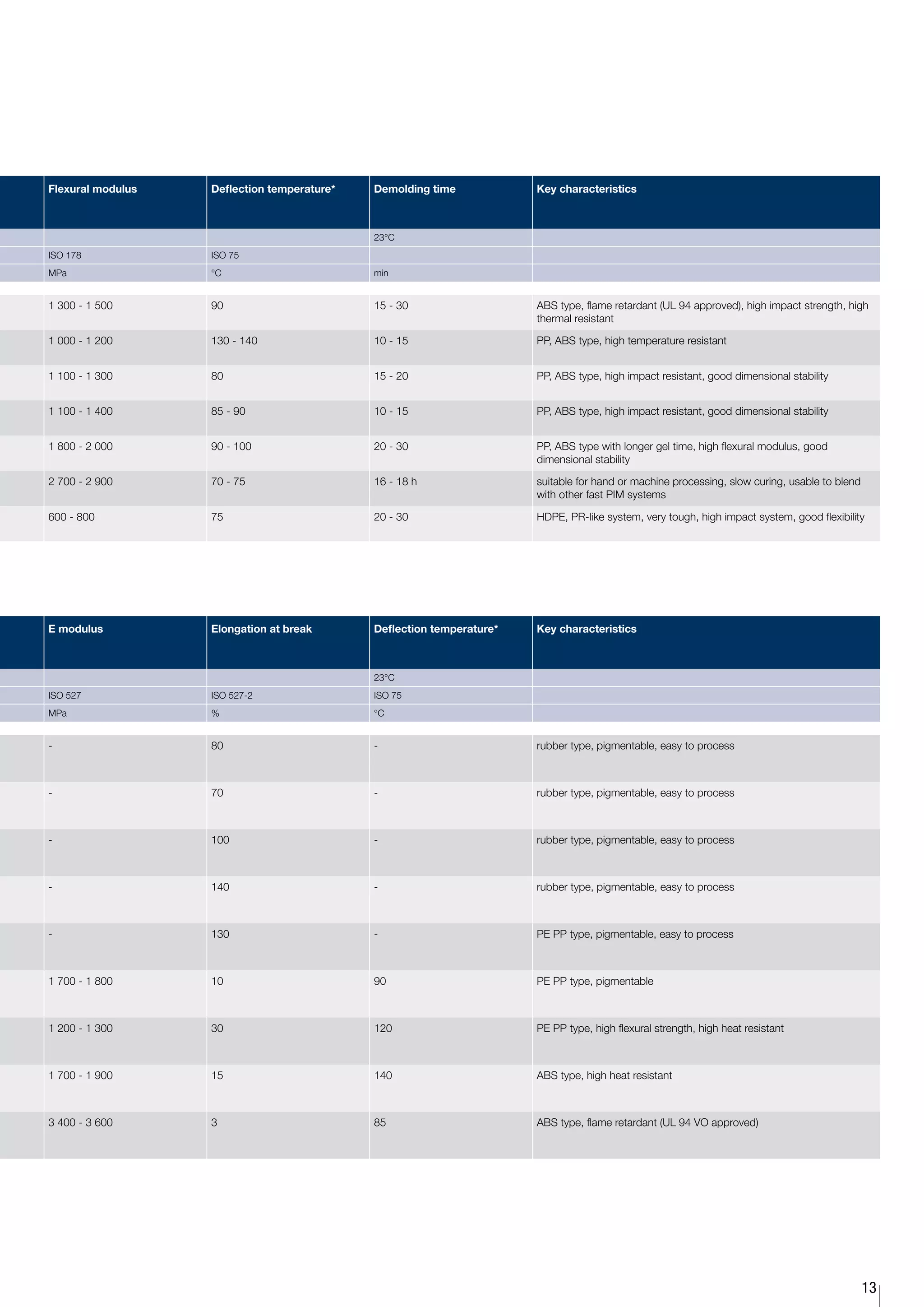 Flexural modulus   Deflection temperature*   Demolding time            Key characteristics



                                             23°C
ISO 178            ISO 75
MPa                °C                        min


1 300 - 1 500      90                        15 - 30                   ABS type, flame retardant (UL 94 approved), high impact strength, high
                                                                       thermal resistant

1 000 - 1 200      130 - 140                 10 - 15                   PP, ABS type, high temperature resistant


1 100 - 1 300      80                        15 - 20                   PP, ABS type, high impact resistant, good dimensional stability


1 100 - 1 400      85 - 90                   10 - 15                   PP, ABS type, high impact resistant, good dimensional stability


1 800 - 2 000      90 - 100                  20 - 30                   PP, ABS type with longer gel time, high flexural modulus, good
                                                                       dimensional stability

2 700 - 2 900      70 - 75                   16 - 18 h                 suitable for hand or machine processing, slow curing, usable to blend
                                                                       with other fast PIM systems

600 - 800          75                        20 - 30                   HDPE, PR-like system, very tough, high impact system, good flexibility




E modulus          Elongation at break       Deflection temperature*   Key characteristics



                                             23°C
ISO 527            ISO 527-2                 ISO 75
MPa                %                         °C


-                  80                        -                         rubber type, pigmentable, easy to process



-                  70                        -                         rubber type, pigmentable, easy to process



-                  100                       -                         rubber type, pigmentable, easy to process



-                  140                       -                         rubber type, pigmentable, easy to process



-                  130                       -                         PE PP type, pigmentable, easy to process



1 700 - 1 800      10                        90                        PE PP type, pigmentable



1 200 - 1 300      30                        120                       PE PP type, high flexural strength, high heat resistant



1 700 - 1 900      15                        140                       ABS type, high heat resistant



3 400 - 3 600      3                         85                        ABS type, flame retardant (UL 94 VO approved)




                                                                                                                                               13
 