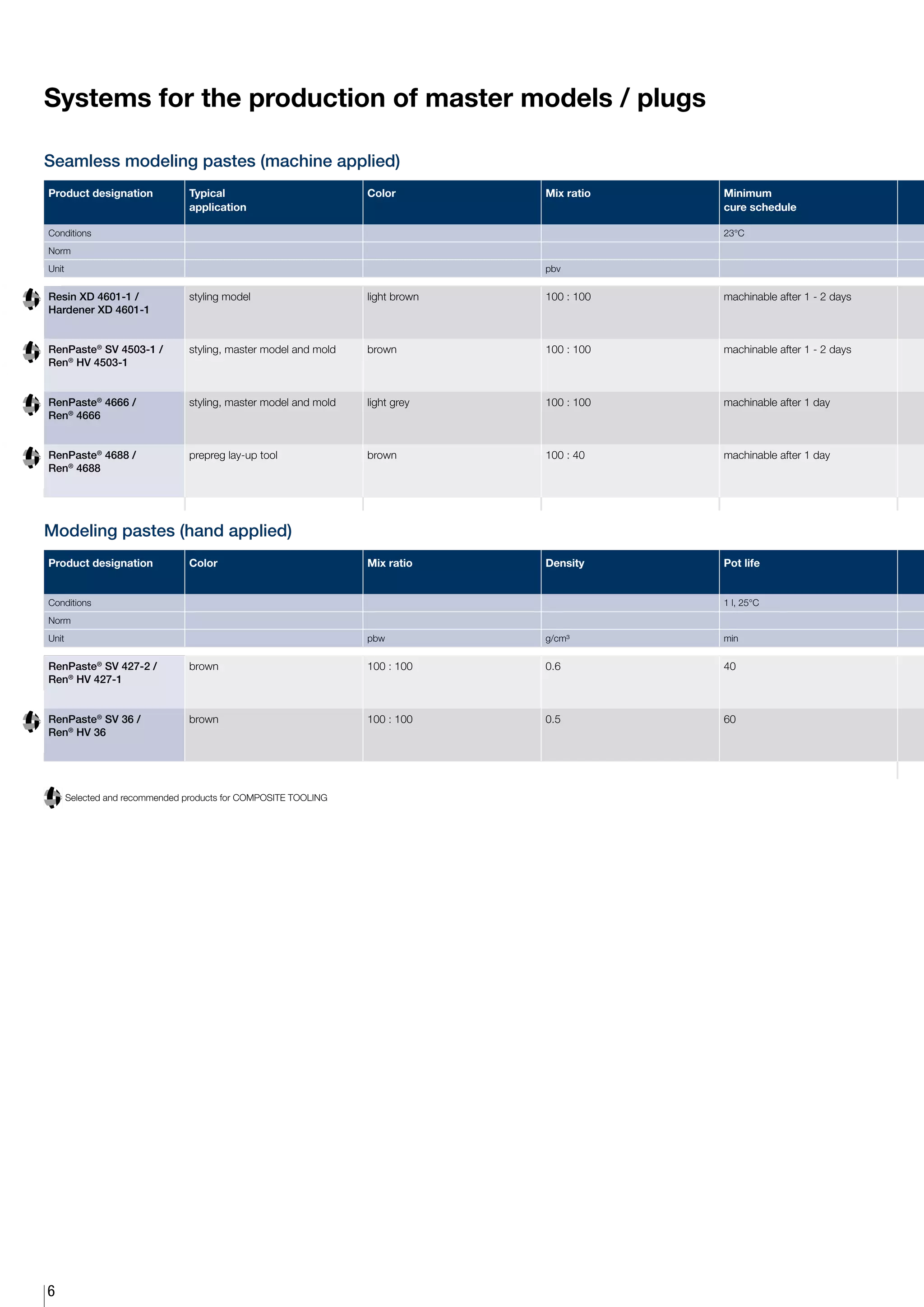 Systems for the production of master models / plugs

Seamless modeling pastes (machine applied)
Product designation              Typical                          Color         Mix ratio   Minimum
                                 application                                                cure schedule

Conditions                                                                                  23°C
Norm
Unit                                                                            pbv


Resin XD 4601-1 /                styling model                    light brown   100 : 100   machinable after 1 - 2 days
Hardener XD 4601-1


RenPaste® SV 4503-1 /            styling, master model and mold   brown         100 : 100   machinable after 1 - 2 days
Ren® HV 4503-1


RenPaste® 4666 /                 styling, master model and mold   light grey    100 : 100   machinable after 1 day
Ren® 4666


RenPaste® 4688 /                 prepreg lay-up tool              brown         100 : 40    machinable after 1 day
Ren® 4688




Modeling pastes (hand applied)
Product designation              Color                            Mix ratio     Density     Pot life


Conditions                                                                                  1 l, 25°C
Norm
Unit                                                              pbw           g/cm³       min


RenPaste® SV 427-2 /             brown                            100 : 100     0.6         40
Ren® HV 427-1


RenPaste® SV 36 /                brown                            100 : 100     0.5         60
Ren® HV 36




         elected and recommended products for COMPOSITE TOOLING
       S




6
 