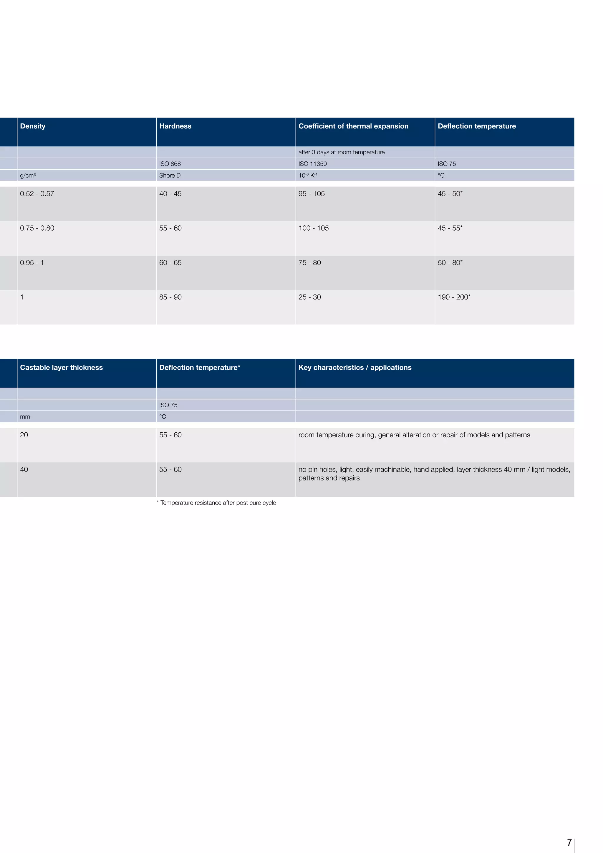 Density                     Hardness                                        Coefficient of thermal expansion              Deflection temperature


                                                                            after 3 days at room temperature
                            ISO 868                                         ISO 11359                                     ISO 75
g/cm³                       Shore D                                         10-6 K-1                                      °C


0.52 - 0.57                 40 - 45                                         95 - 105                                      45 - 50*



0.75 - 0.80                 55 - 60                                         100 - 105                                     45 - 55*



0.95 - 1                    60 - 65                                         75 - 80                                       50 - 80*



1                           85 - 90                                         25 - 30                                       190 - 200*




Castable layer thickness    Deflection temperature*                         Key characteristics / applications




                            ISO 75
mm                          °C


20                          55 - 60                                         room temperature curing, general alteration or repair of models and patterns



40                          55 - 60                                         no pin holes, light, easily machinable, hand applied, layer thickness 40 mm / light models,
                                                                            patterns and repairs


                           * Temperature resistance after post cure cycle




                                                                                                                                                                     7
 