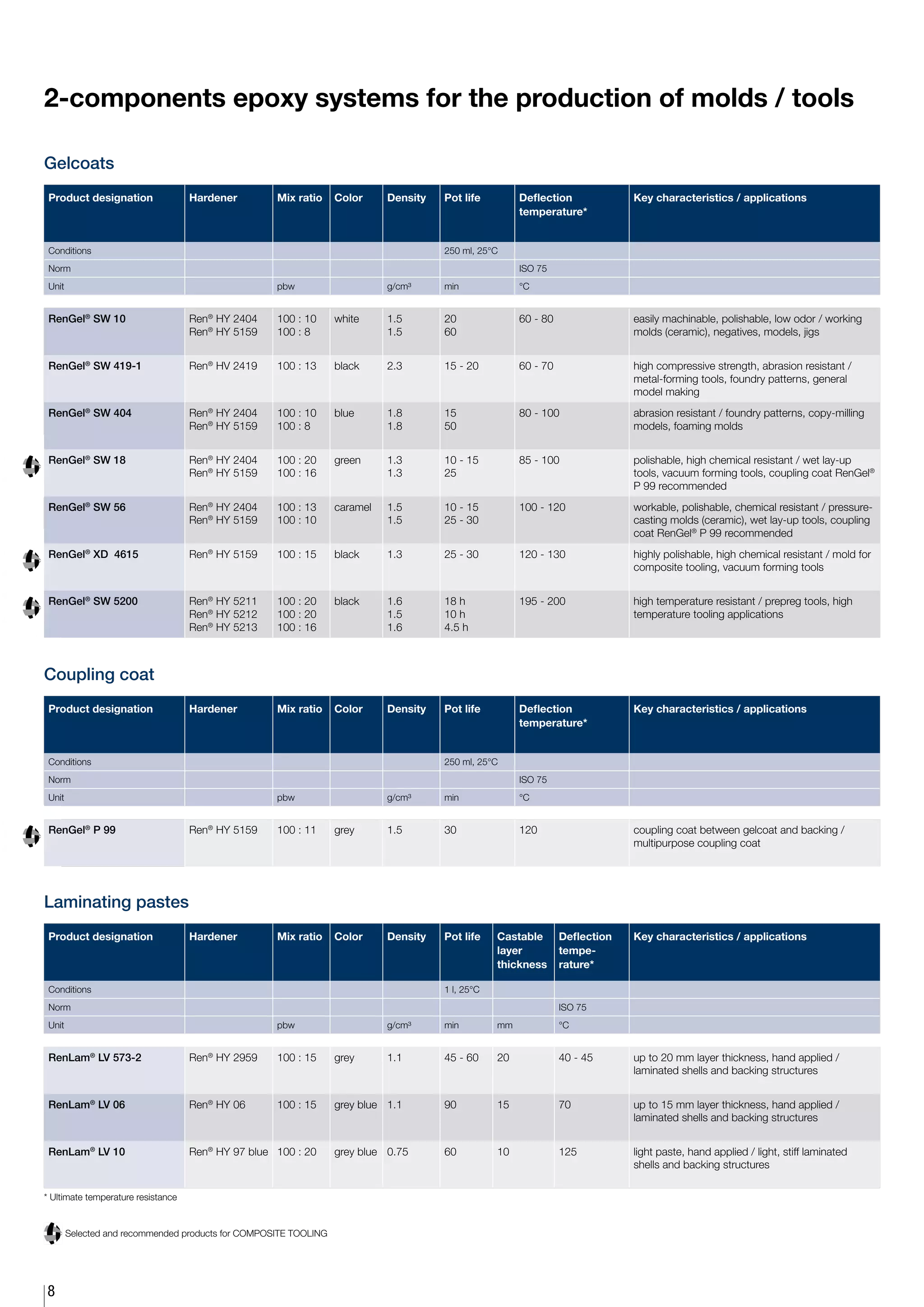 2-components epoxy systems for the production of molds / tools

Gelcoats
 Product designation                Hardener         Mix ratio     Color     Density   Pot life         Deflection             Key characteristics / applications
                                                                                                        temperature*


 Conditions                                                                            250 ml, 25°C
 Norm                                                                                                   ISO 75
 Unit                                                pbw                     g/cm³     min              °C


 RenGel® SW 10                      Ren® HY 2404     100 : 10      white     1.5       20               60 - 80                easily machinable, polishable, low odor / working
                                    Ren® HY 5159     100 : 8                 1.5       60                                      molds (ceramic), negatives, models, jigs


 RenGel® SW 419-1                   Ren® HV 2419     100 : 13      black     2.3       15 - 20          60 - 70                high compressive strength, abrasion resistant /
                                                                                                                               metal-forming tools, foundry patterns, general
                                                                                                                               model making
 RenGel® SW 404                     Ren® HY 2404     100 : 10      blue      1.8       15               80 - 100               abrasion resistant / foundry patterns, copy-milling
                                    Ren® HY 5159     100 : 8                 1.8       50                                      models, foaming molds


 RenGel® SW 18                      Ren® HY 2404     100 : 20      green     1.3       10 - 15          85 - 100               polishable, high chemical resistant / wet lay-up
                                    Ren® HY 5159     100 : 16                1.3       25                                      tools, vacuum forming tools, coupling coat RenGel®
                                                                                                                               P 99 recommended
 RenGel® SW 56                      Ren® HY 2404     100 : 13      caramel   1.5       10 - 15          100 - 120              workable, polishable, chemical resistant / pressure-
                                    Ren® HY 5159     100 : 10                1.5       25 - 30                                 casting molds (ceramic), wet lay-up tools, coupling
                                                                                                                               coat RenGel® P 99 recommended
 RenGel® XD 4615                    Ren® HY 5159     100 : 15      black     1.3       25 - 30          120 - 130              highly polishable, high chemical resistant / mold for
                                                                                                                               composite tooling, vacuum forming tools


 RenGel® SW 5200                    Ren® HY 5211     100 : 20      black     1.6       18 h             195 - 200              high temperature resistant / prepreg tools, high
                                    Ren® HY 5212     100 : 20                1.5       10 h                                    temperature tooling applications
                                    Ren® HY 5213     100 : 16                1.6       4.5 h



Coupling coat
 Product designation                Hardener         Mix ratio     Color     Density   Pot life         Deflection             Key characteristics / applications
                                                                                                        temperature*


 Conditions                                                                            250 ml, 25°C
 Norm                                                                                                   ISO 75
 Unit                                                pbw                     g/cm³     min              °C


 RenGel® P 99                       Ren® HY 5159     100 : 11      grey      1.5       30               120                    coupling coat between gelcoat and backing /
                                                                                                                               multipurpose coupling coat




Laminating pastes
 Product designation                Hardener         Mix ratio     Color     Density   Pot life    Castable       Deflection   Key characteristics / applications
                                                                                                   layer          tempe-
                                                                                                   thickness      rature*

 Conditions                                                                            1 l, 25°C
 Norm                                                                                                             ISO 75
 Unit                                                pbw                     g/cm³     min         mm             °C


 RenLam® LV 573-2                   Ren® HY 2959     100 : 15      grey      1.1       45 - 60     20             40 - 45      up to 20 mm layer thickness, hand applied /
                                                                                                                               laminated shells and backing structures


 RenLam® LV 06                      Ren® HY 06       100 : 15      grey blue 1.1       90          15             70           up to 15 mm layer thickness, hand applied /
                                                                                                                               laminated shells and backing structures


 RenLam® LV 10                      Ren® HY 97 blue 100 : 20       grey blue 0.75      60          10             125          light paste, hand applied / light, stiff laminated
                                                                                                                               shells and backing structures

* Ultimate temperature resistance


          elected and recommended products for COMPOSITE TOOLING
        S




8
 
