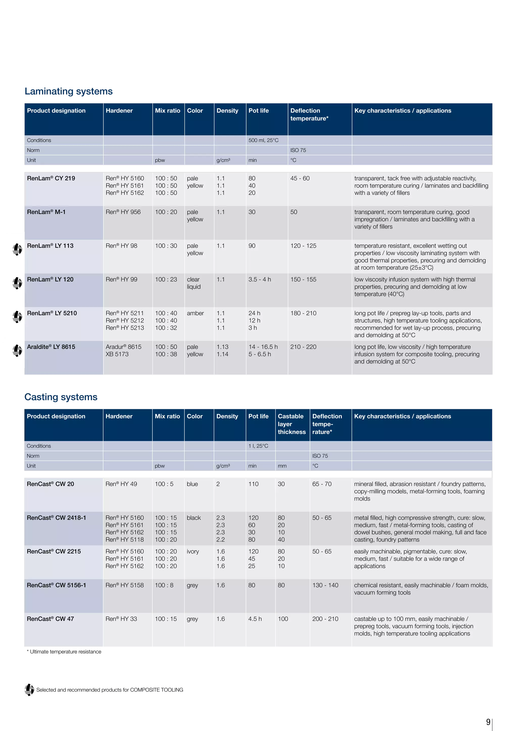 Laminating systems
Product designation                 Hardener        Mix ratio     Color    Density   Pot life            Deflection             Key characteristics / applications
                                                                                                         temperature*


Conditions                                                                           500 ml, 25°C
Norm                                                                                                     ISO 75
Unit                                                pbw                    g/cm³     min                 °C


RenLam® CY 219                      Ren® HY 5160    100 : 50      pale     1.1       80                  45 - 60                transparent, tack free with adjustable reactivity,
                                    Ren® HY 5161    100 : 50      yellow   1.1       40                                         room temperature curing / laminates and backfilling
                                    Ren® HY 5162    100 : 50               1.1       20                                         with a variety of fillers


RenLam® M-1                         Ren® HY 956     100 : 20      pale     1.1       30                  50                     transparent, room temperature curing, good
                                                                  yellow                                                        impregnation / laminates and backfilling with a
                                                                                                                                variety of fillers


RenLam® LY 113                      Ren® HY 98      100 : 30      pale     1.1       90                  120 - 125              temperature resistant, excellent wetting out
                                                                  yellow                                                        properties / low viscosity laminating system with
                                                                                                                                good thermal properties, precuring and demolding
                                                                                                                                at room temperature (25±3°C)
RenLam® LY 120                      Ren® HY 99      100 : 23      clear    1.1       3.5 - 4 h           150 - 155              low viscosity infusion system with high thermal
                                                                  liquid                                                        properties, precuring and demolding at low
                                                                                                                                temperature (40°C)


RenLam® LY 5210                     Ren® HY 5211    100 : 40      amber    1.1       24 h                180 - 210              long pot life / prepreg lay-up tools, parts and
                                    Ren® HY 5212    100 : 40               1.1       12 h                                       structures, high temperature tooling applications,
                                    Ren® HY 5213    100 : 32               1.1       3h                                         recommended for wet lay-up process, precuring
                                                                                                                                and demolding at 50°C
Araldite® LY 8615                   Aradur® 8615    100 : 50      pale     1.13      14 - 16.5 h         210 - 220              long pot life, low viscosity / high temperature
                                    XB 5173         100 : 38      yellow   1.14      5 - 6.5 h                                  infusion system for composite tooling, precuring
                                                                                                                                and demolding at 50°C




Casting systems
Product designation                 Hardener        Mix ratio     Color    Density   Pot life      Castable        Deflection   Key characteristics / applications
                                                                                                   layer           tempe-
                                                                                                   thickness       rature*

Conditions                                                                           1 l, 25°C
Norm                                                                                                               ISO 75
Unit                                                pbw                    g/cm³     min           mm              °C


RenCast® CW 20                      Ren® HY 49      100 : 5       blue     2         110           30              65 - 70      mineral filled, abrasion resistant / foundry patterns,
                                                                                                                                copy-milling models, metal-forming tools, foaming
                                                                                                                                molds


RenCast® CW 2418-1                  Ren® HY 5160    100 : 15      black    2.3       120           80              50 - 65      metal filled, high compressive strength, cure: slow,
                                    Ren® HY 5161    100 : 15               2.3       60            20                           medium, fast / metal-forming tools, casting of
                                    Ren® HY 5162    100 : 15               2.3       30            10                           dowel bushes, general model making, full and face
                                    Ren® HY 5118    100 : 20               2.2       80            40                           casting, foundry patterns
RenCast® CW 2215                    Ren® HY 5160    100 : 20      ivory    1.6       120           80              50 - 65      easily machinable, pigmentable, cure: slow,
                                    Ren® HY 5161    100 : 20               1.6       45            20                           medium, fast / suitable for a wide range of
                                    Ren® HY 5162    100 : 20               1.6       25            10                           applications


RenCast® CW 5156-1                  Ren® HY 5158    100 : 8       grey     1.6       80            80              130 - 140    chemical resistant, easily machinable / foam molds,
                                                                                                                                vacuum forming tools



RenCast® CW 47                      Ren® HY 33      100 : 15      grey     1.6       4.5 h         100             200 - 210    castable up to 100 mm, easily machinable /
                                                                                                                                prepreg tools, vacuum forming tools, injection
                                                                                                                                molds, high temperature tooling applications

* Ultimate temperature resistance




         elected and recommended products for COMPOSITE TOOLING
       S




                                                                                                                                                                                         9
 