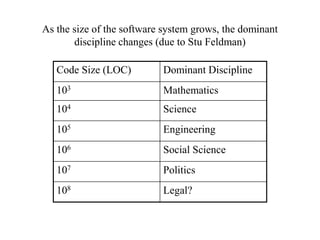 As the size of the software system grows, the dominant
discipline changes (due to Stu Feldman)
Code Size (LOC) Dominant Discipline
103 Mathematics
104 Science
105 Engineering
106 Social Science
107 Politics
108 Legal?
 