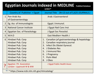 Egyptian Journals indexed in MEDLINE PubMed Database
2/2017*
Journal Title (N=13 out of 5,625 JOURNALS )Country of Publisher = Egypt
Arab J GastroenterolPan-Arab Ass
of Gastroenterology
1
Egypt J Immunol.Eg. Ass of Immunologists2
J Egypt Natl Canc InstNational Cancer Institute3
J Egypt Soc Parasitol.Egyptian Soc. of Parasitology4
East Mediterr Health JW.H.O5
1. Canadian jof gastroenterology & hepatology
2. Canadian respiratory journal
3. Infect Dis Obstet Gynecol.
4. J Diabetes Res
5. J Immunol Res
6. J Pregnancy
7. Pulm Med
8. J Obes
Hindawi Pub. Corp
Hindawi Pub. Corp
Hindawi Pub. Corp
Hindawi Pub. Corp
Hindawi Pub. Corp
Hindawi Pub. Corp
Hindawi Pub. Corp
Hindawi Pub. Corp
6
J Egypt Public Health AssocEgyptian PH Association
London : Lippincott W & WW?
* https://www.ncbi.nlm.nih.gov/nlmcatalog/83
 