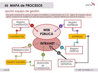 opción equipo de gestión Registro CANDIDATOS Registro OFERTAS Registro EMPRESAS CANDIDATOS EMPRESAS INTRANET 3 EQUIPO GESTIÓN PRESELECCIÓN  SELECCIÓN de CANDIDATOS  4 5 SELECCIÓN DEFINITIVA  6 1 2 3 4 5 6 WEB PÚBLICA 1 2 Esta opción comprende los procesos de registro de candidatos y cumplimentación de su CV, , registro de empresas y alta de ofertas, preselección de candidatos por parte del equipo de gestores, y selección definitiva por parte de las empresas. 03   MAPA de PROCESOS pag 08 2009  SAI Wireless, S.L. c 