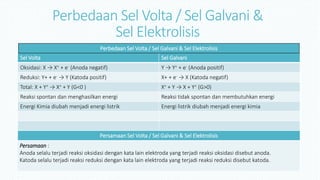 Perbedaan Sel Volta / Sel Galvani &
Sel Elektrolisis
Sel Volta Sel Galvani
Oksidasi: X → X+ + e- (Anoda negatif) Y → Y+ + e- (Anoda positif)
Reduksi: Y+ + e- → Y (Katoda positif) X+ + e- → X (Katoda negatif)
Total: X + Y+ → X+ + Y (G<0 ) X+ + Y → X + Y+ (G>0)
Reaksi spontan dan menghasilkan energi Reaksi tidak spontan dan membutuhkan energi
Energi Kimia diubah menjadi energi listrik Energi listrik diubah menjadi energi kimia
Persamaan Sel Volta / Sel Galvani & Sel Elektrolisis
Persamaan :
Anoda selalu terjadi reaksi oksidasi dengan kata lain elektroda yang terjadi reaksi oksidasi disebut anoda.
Katoda selalu terjadi reaksi reduksi dengan kata lain elektroda yang terjadi reaksi reduksi disebut katoda.
Perbedaan Sel Volta / Sel Galvani & Sel Elektrolisis
 