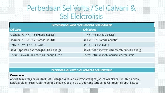Sel elektrokimia & Hukum faraday