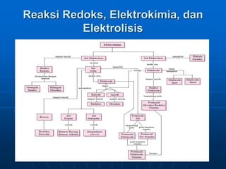Reaksi Redoks, Elektrokimia, dan
Elektrolisis
 